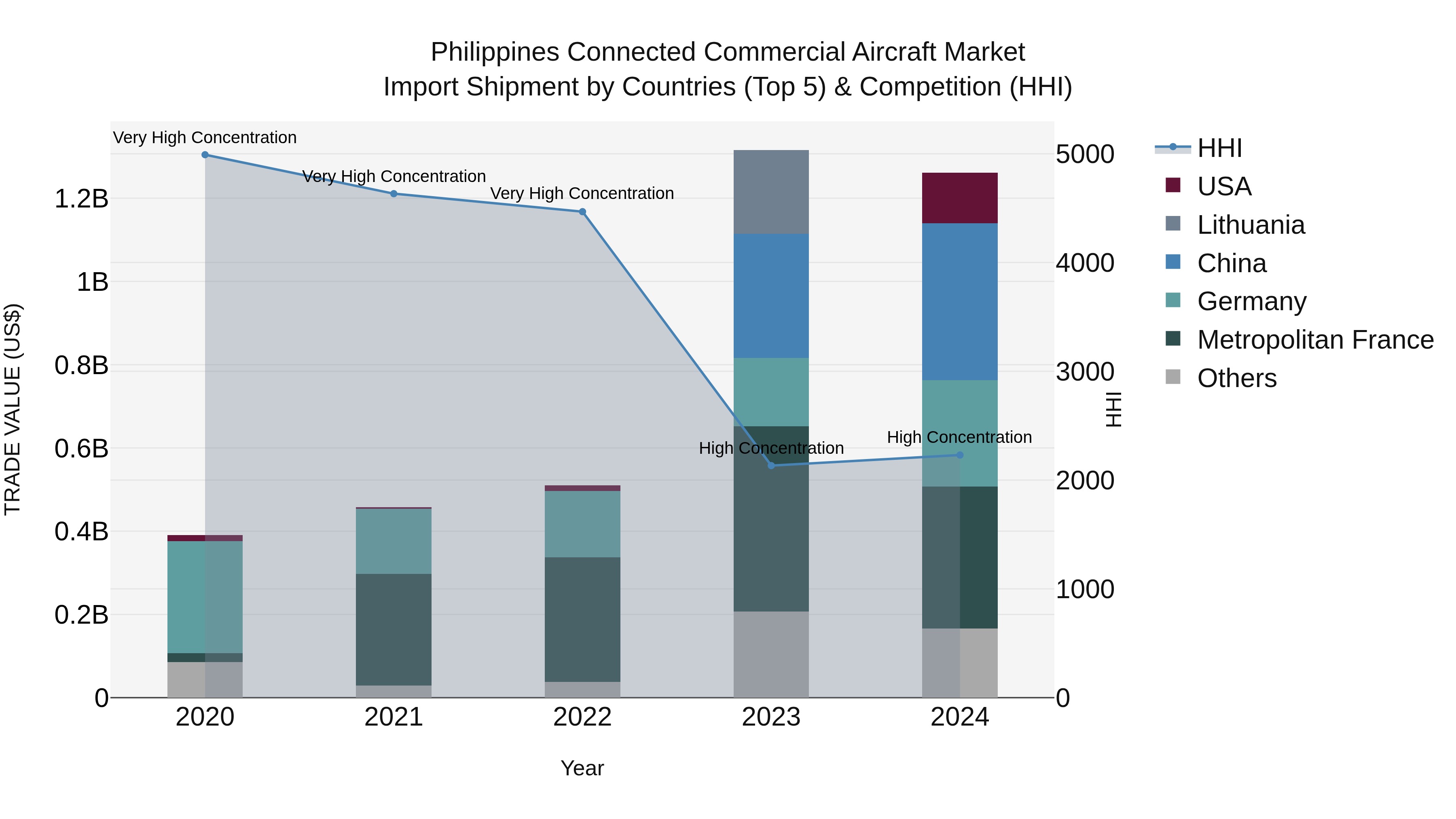 Philippines Connected Commercial Aircraft Market Top 5 Importing Countries and Market Competition (HHI) Analysis