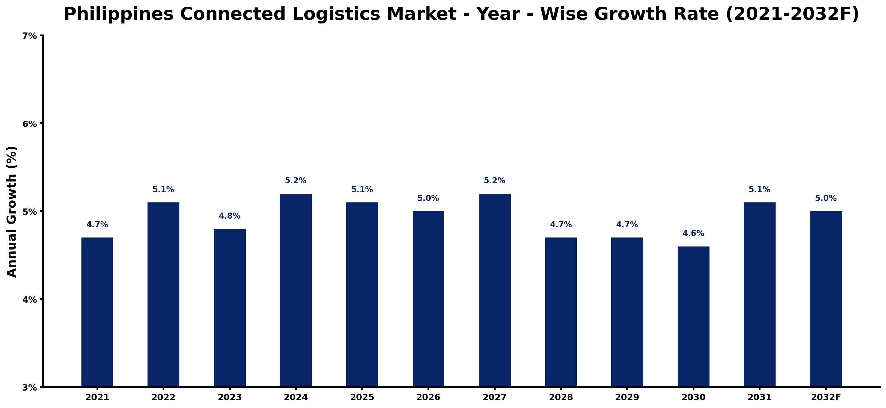 Philippines Connected Logistics Market Year-wise Growth Rate and Key Drivers