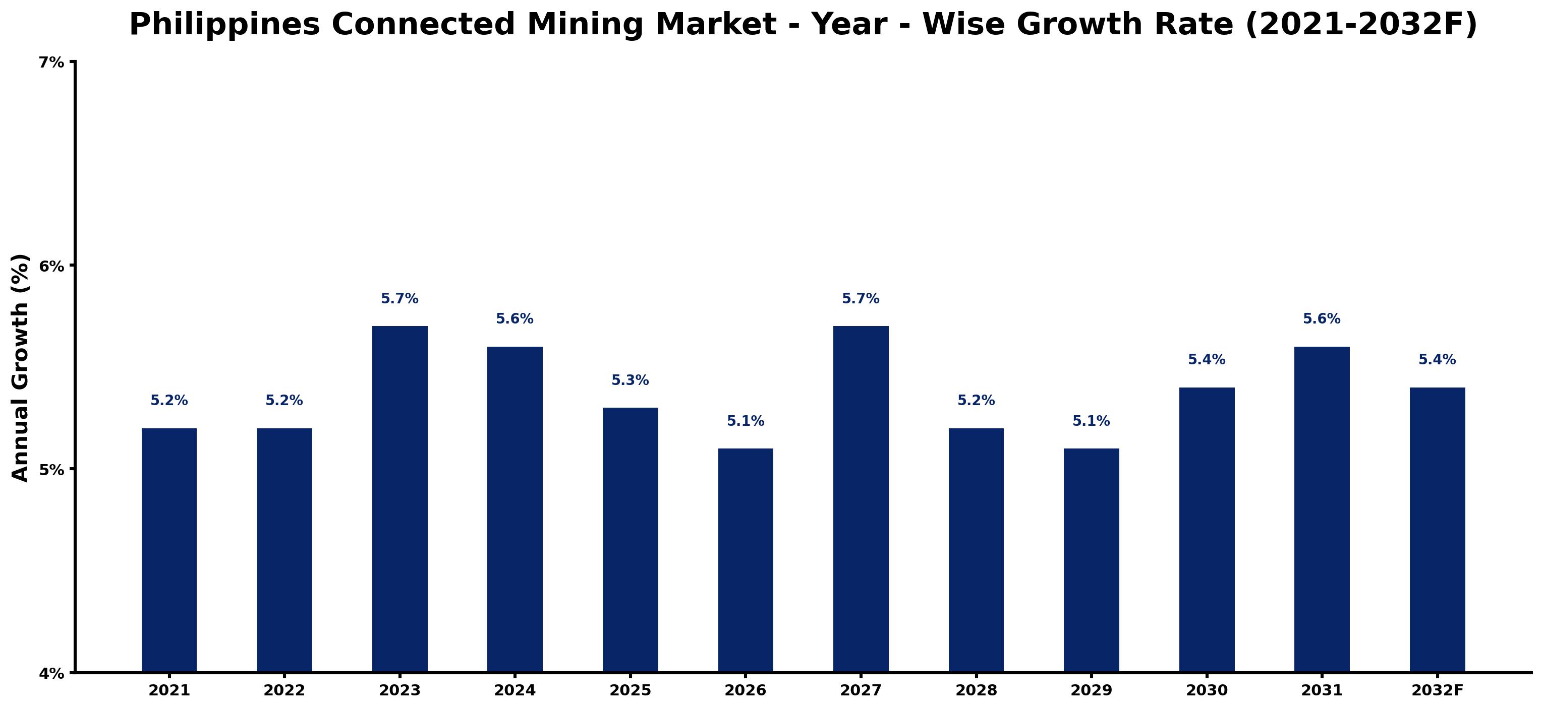 Philippines Connected Mining Market Year-wise Growth Rate and Key Drivers