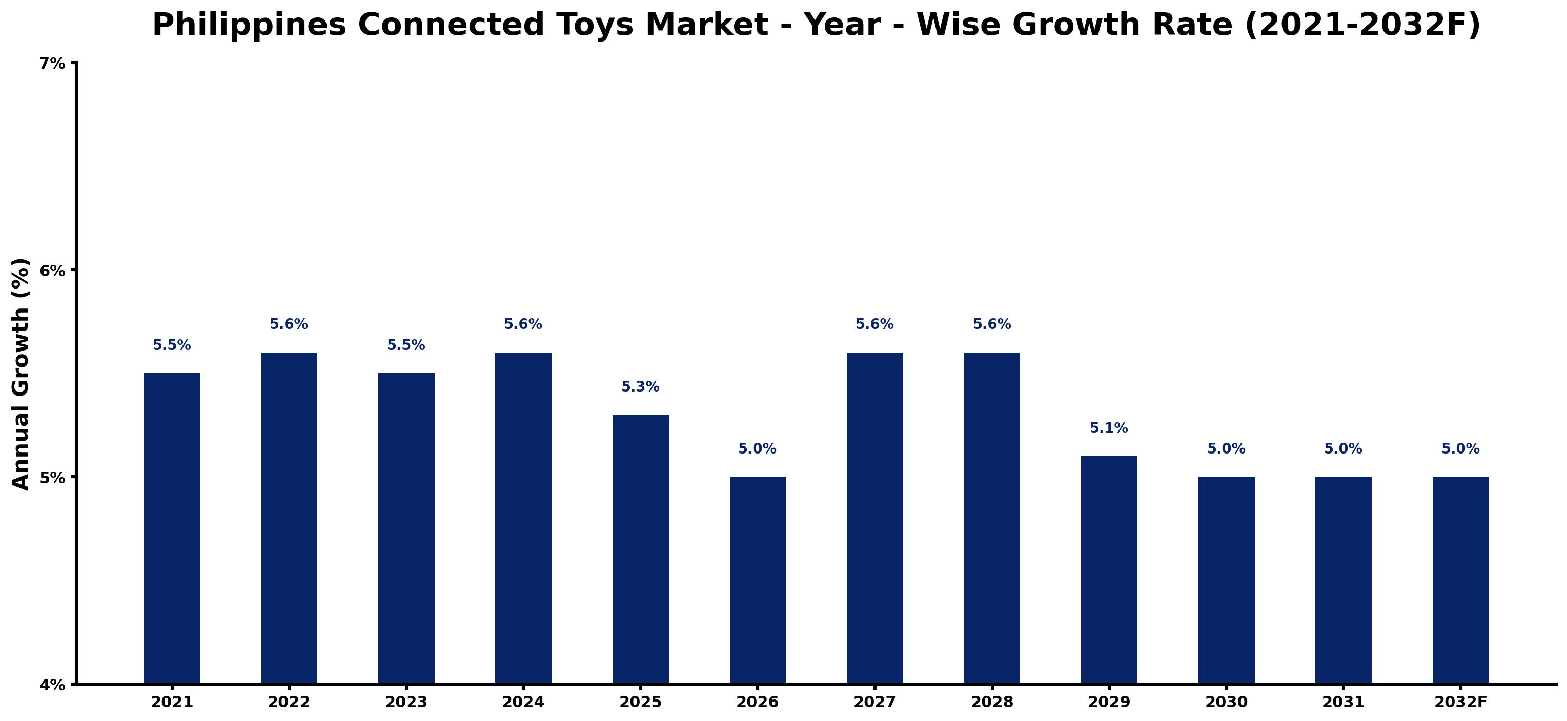 Philippines Connected Toys Market Year-wise Growth Rate and Key Drivers