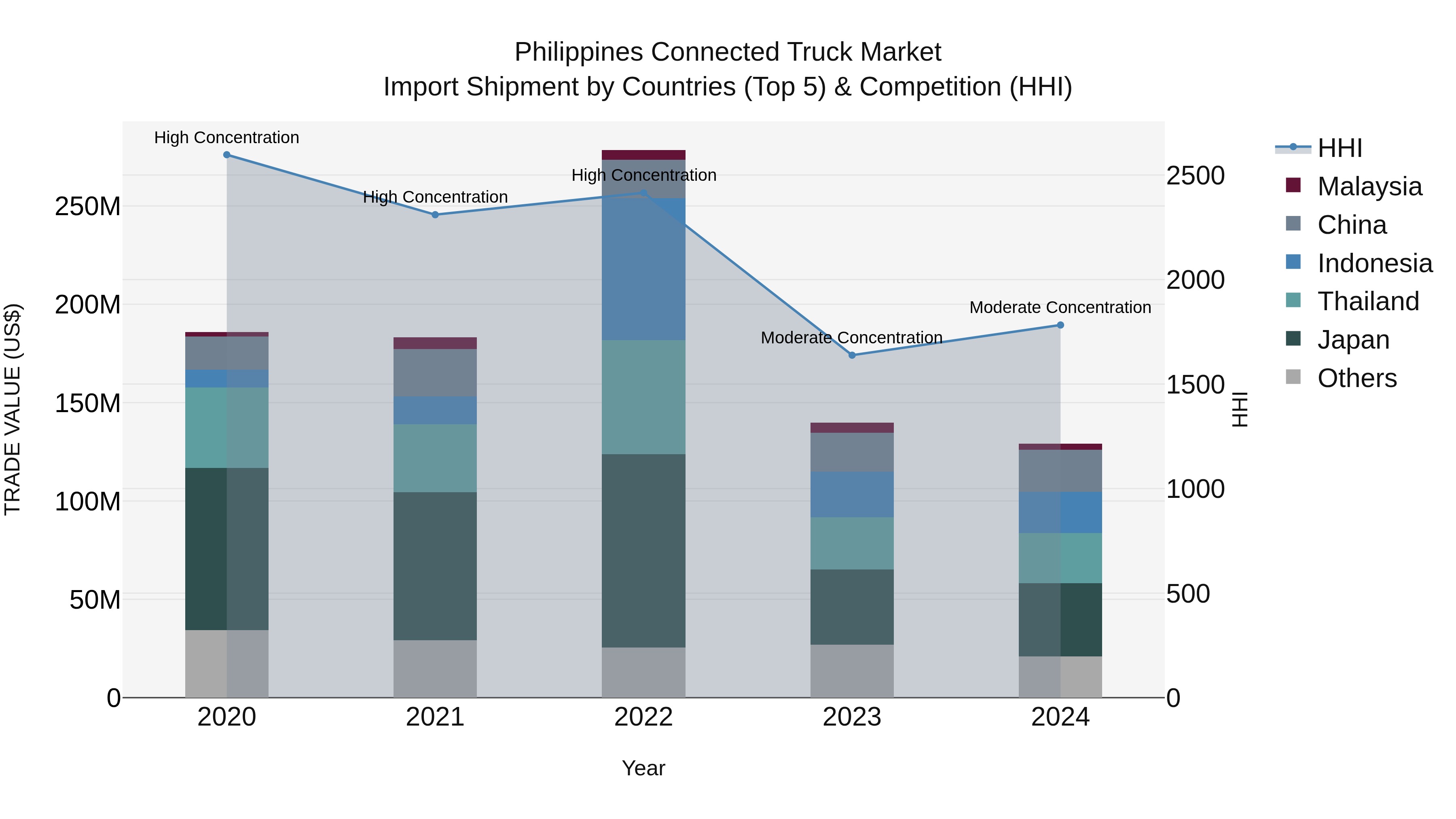 Philippines Connected Truck Market Top 5 Importing Countries and Market Competition (HHI) Analysis