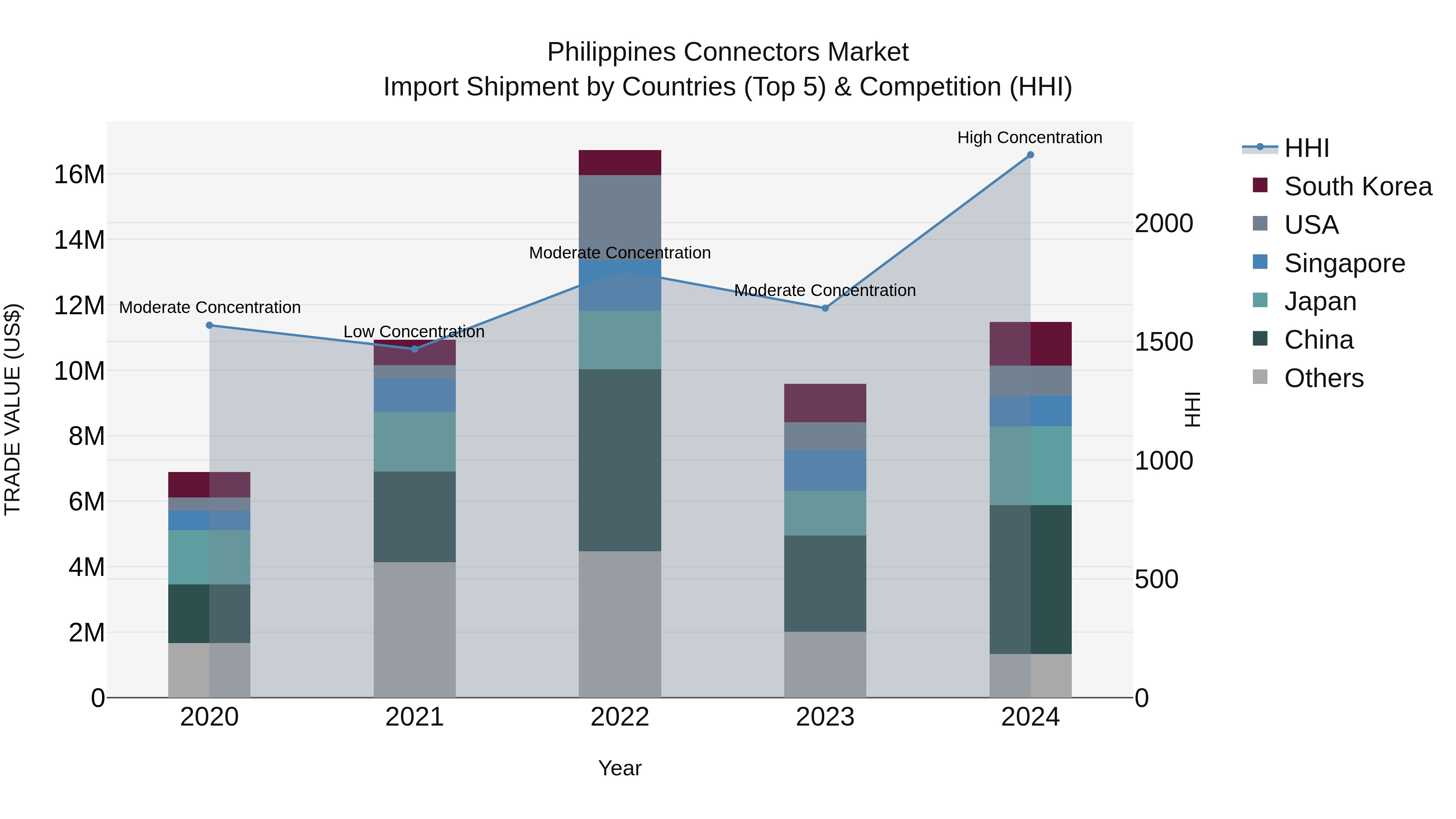 Philippines Connectors Market Top 5 Importing Countries and Market Competition (HHI) Analysis