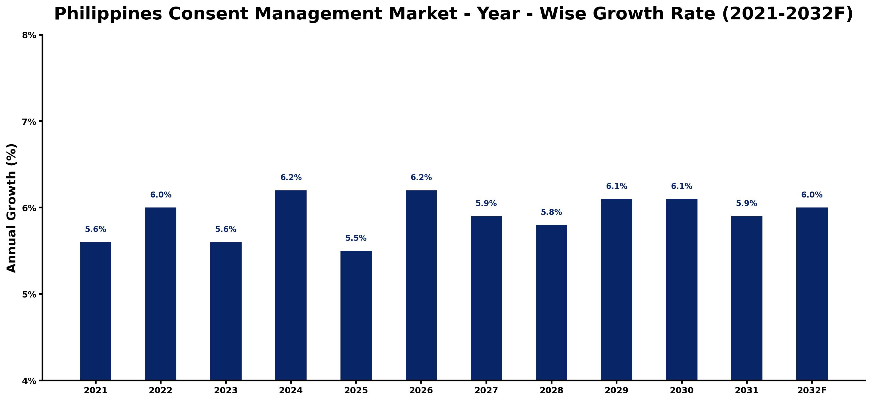 Philippines Consent Management Market Year-wise Growth Rate and Key Drivers