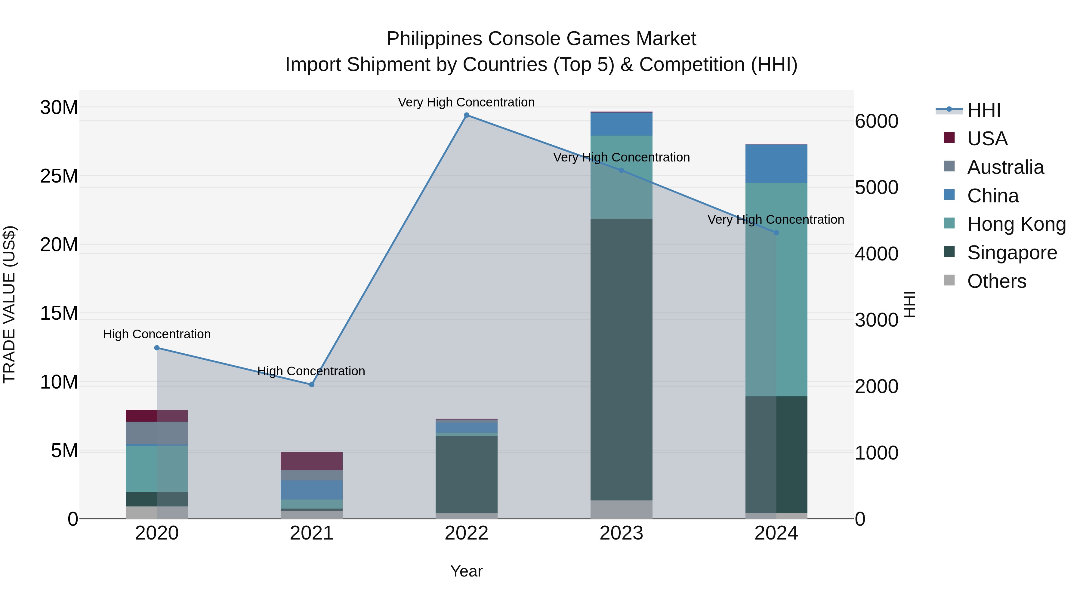 Philippines Console Games Market Top 5 Importing Countries and Market Competition (HHI) Analysis