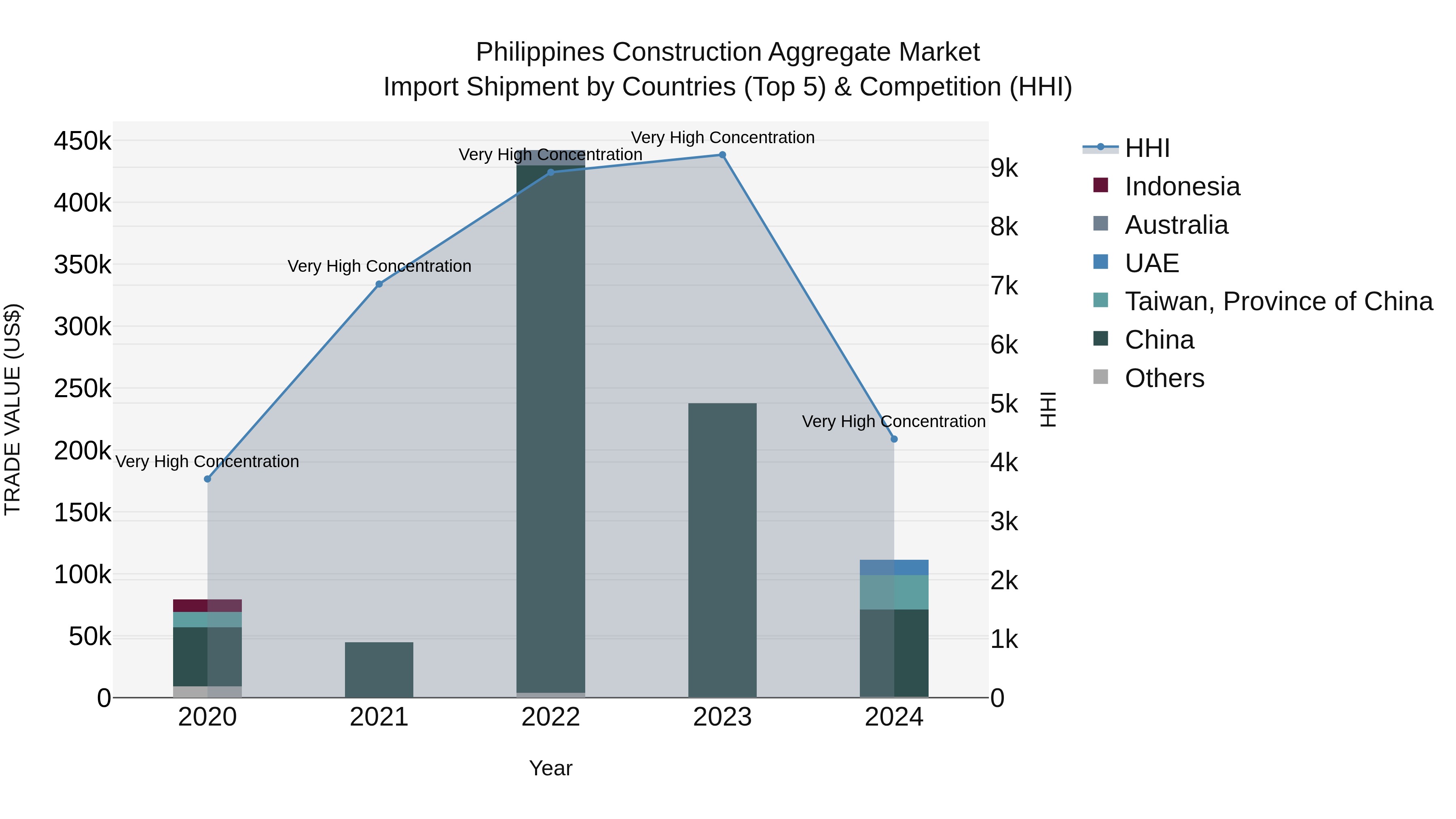 Philippines Construction Aggregate Market Top 5 Importing Countries and Market Competition (HHI) Analysis