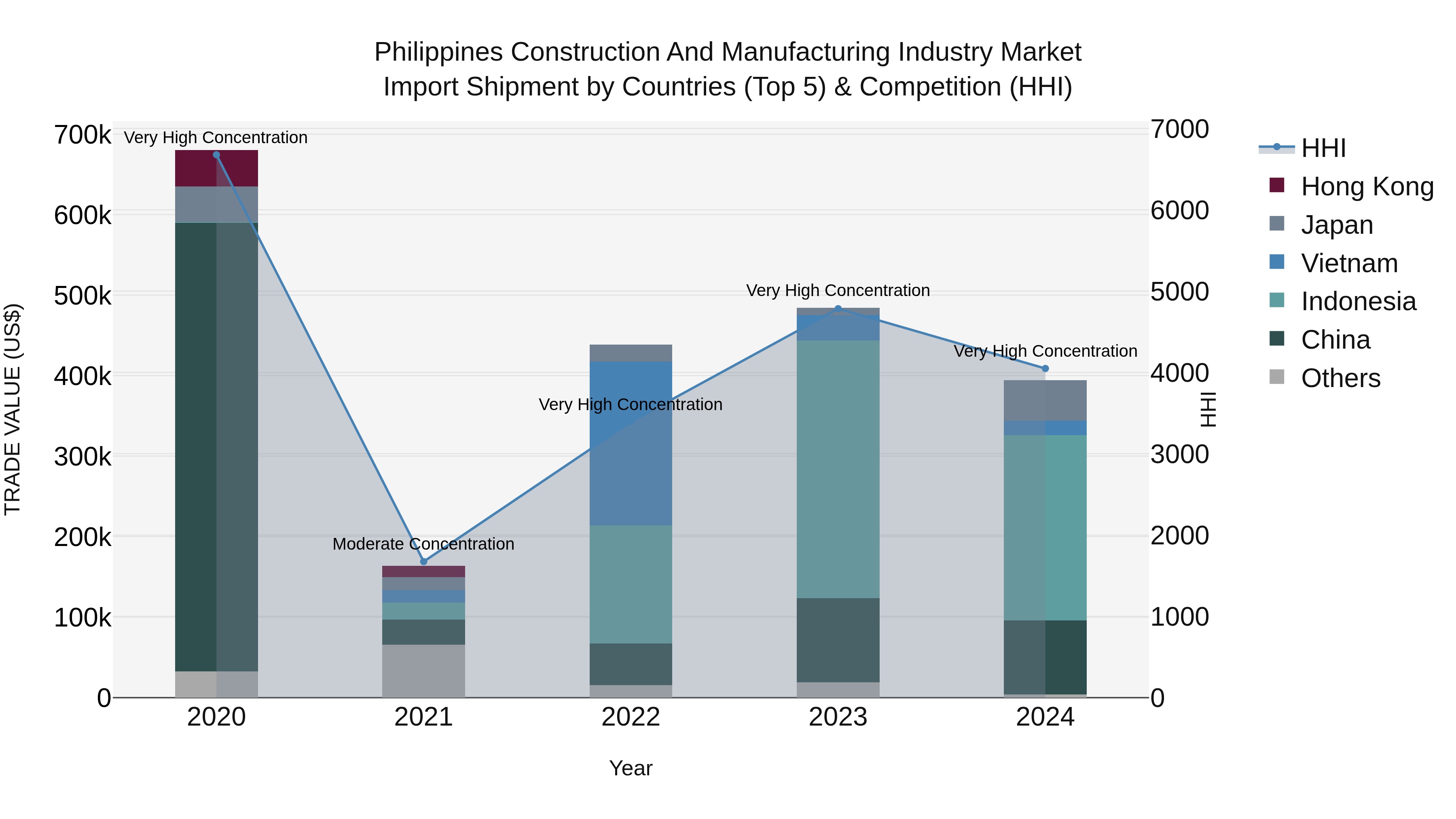 Philippines Construction And Manufacturing Industry Market Top 5 Importing Countries and Market Competition (HHI) Analysis