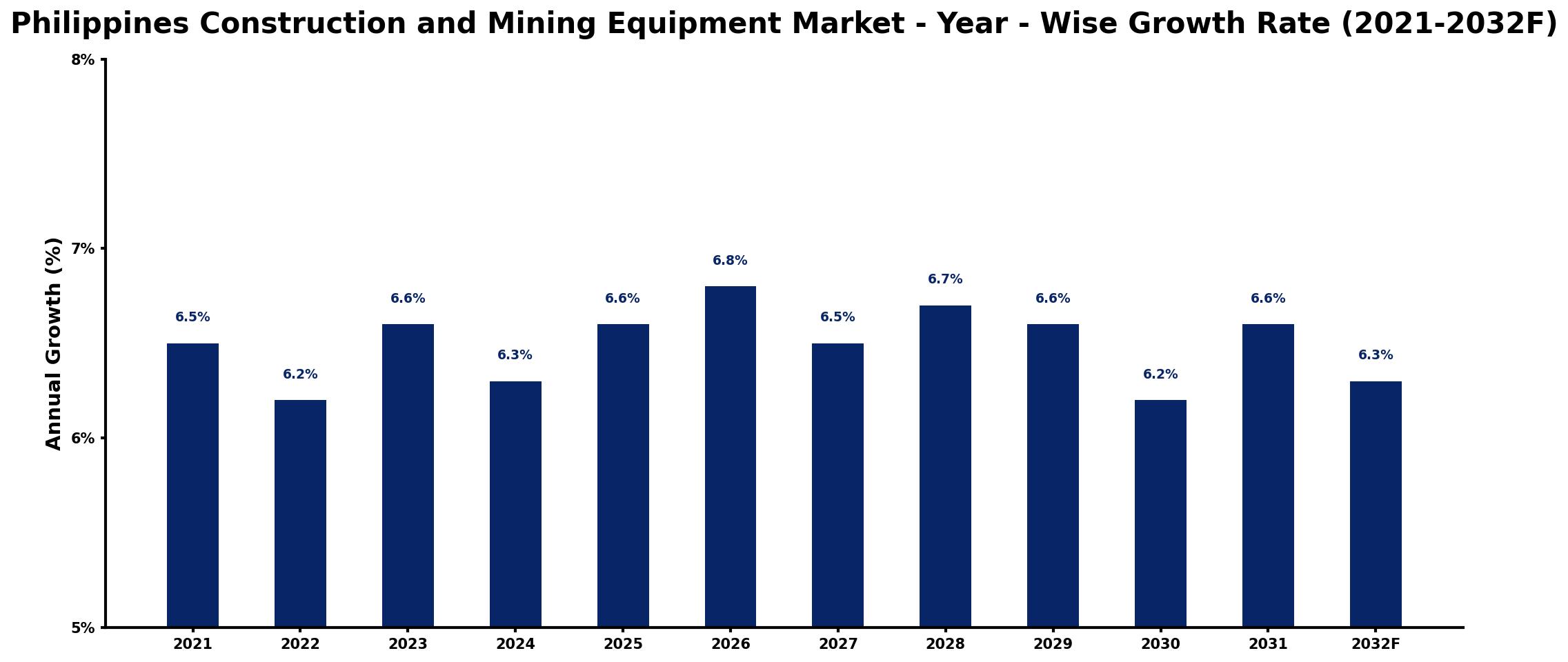 Philippines Construction and Mining Equipment Market Year-wise Growth Rate and Key Drivers