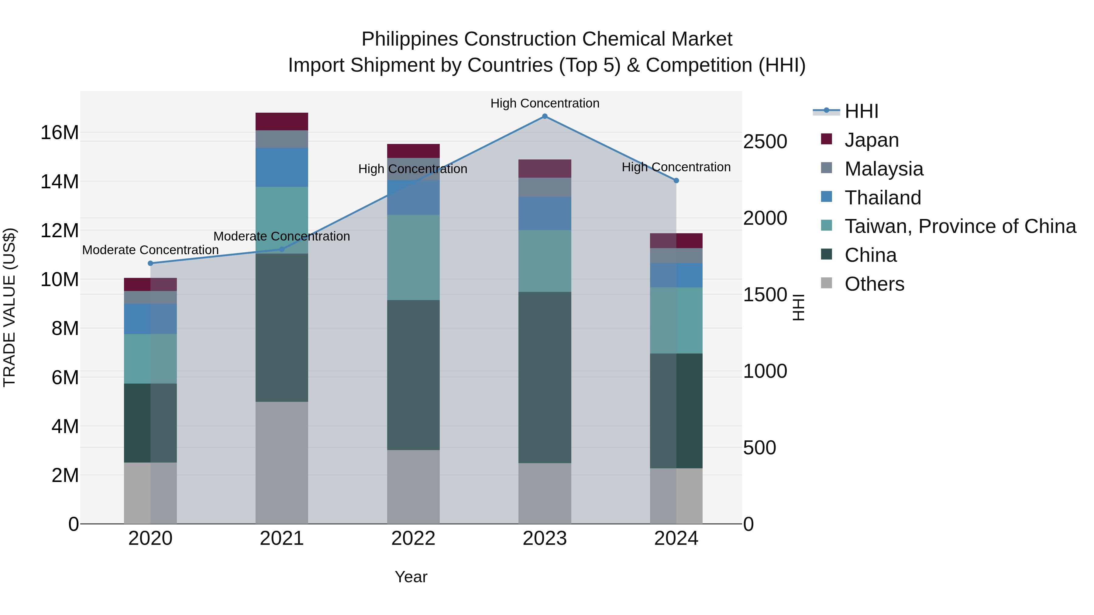 Philippines Construction Chemical Market Top 5 Importing Countries and Market Competition (HHI) Analysis