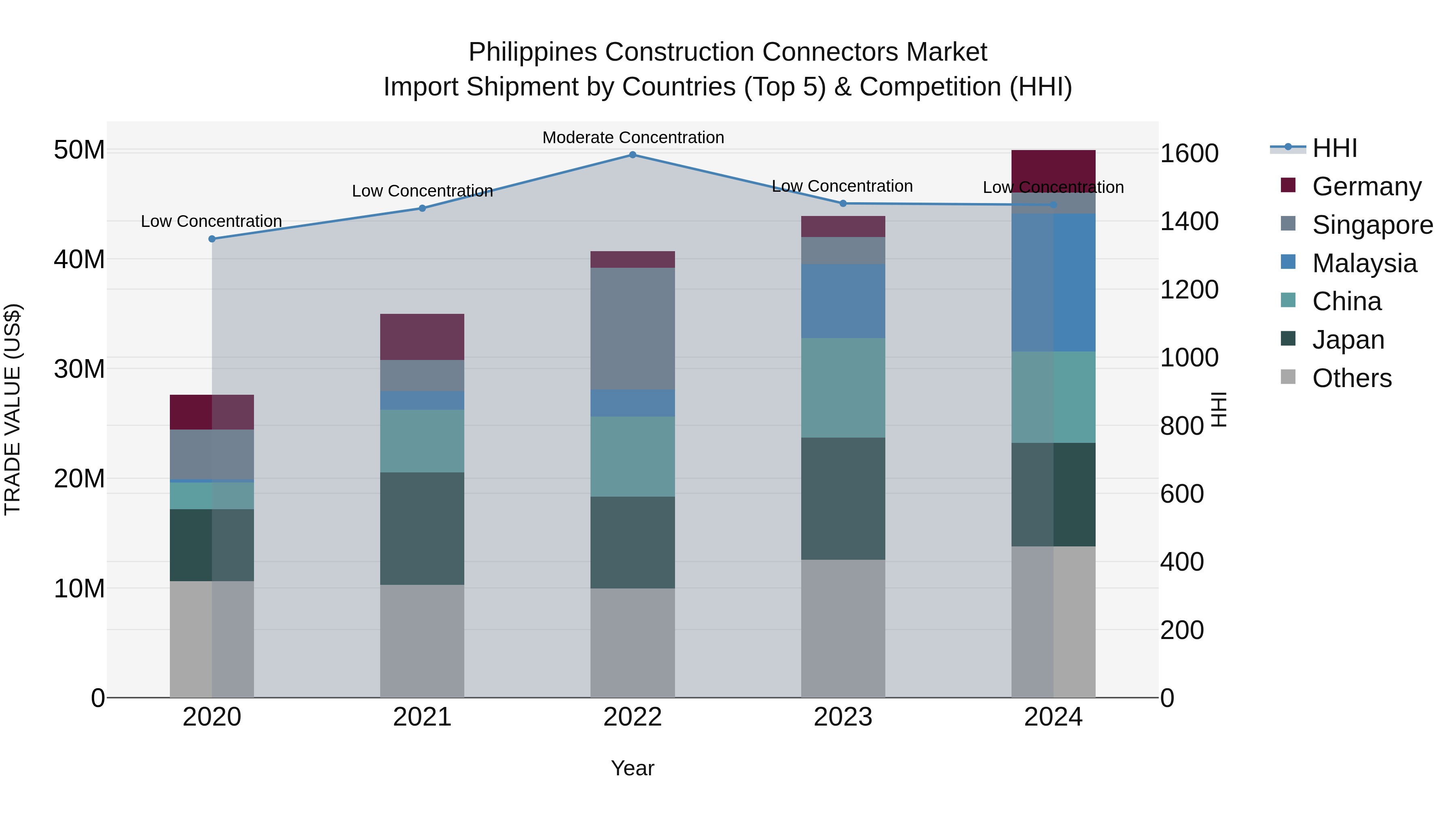 Philippines Construction Connectors Market Top 5 Importing Countries and Market Competition (HHI) Analysis