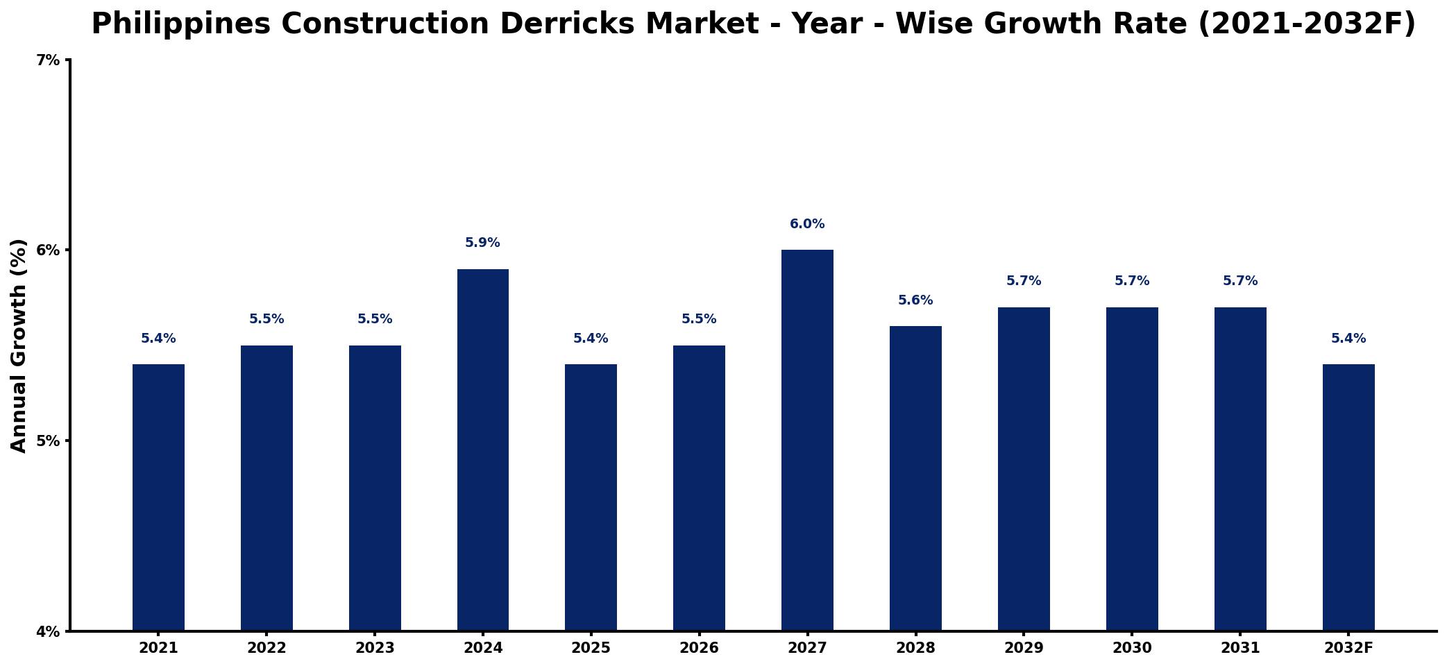 Philippines Construction Derricks Market Year-wise Growth Rate and Key Drivers