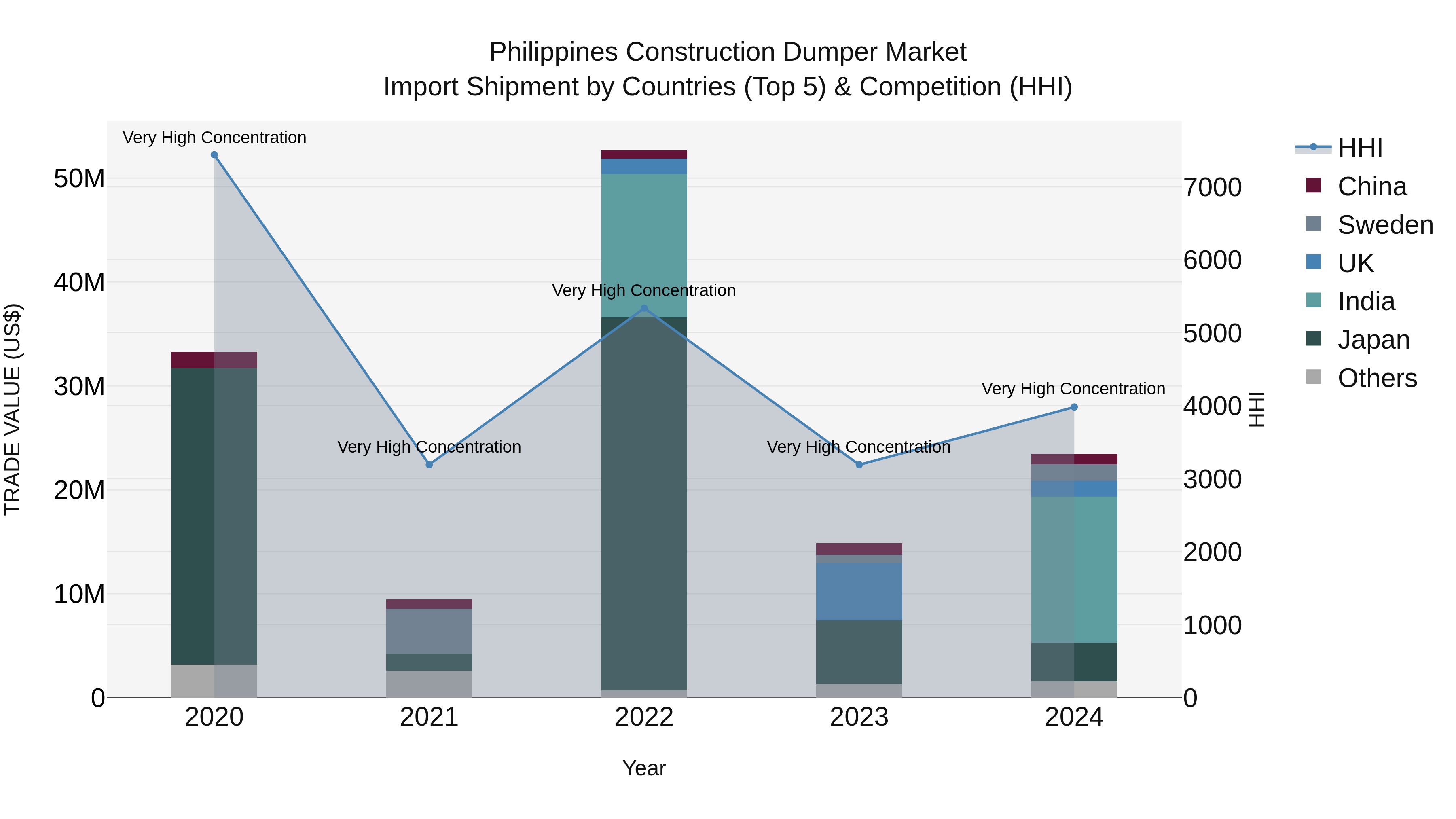 Philippines Construction Dumper Market Top 5 Importing Countries and Market Competition (HHI) Analysis