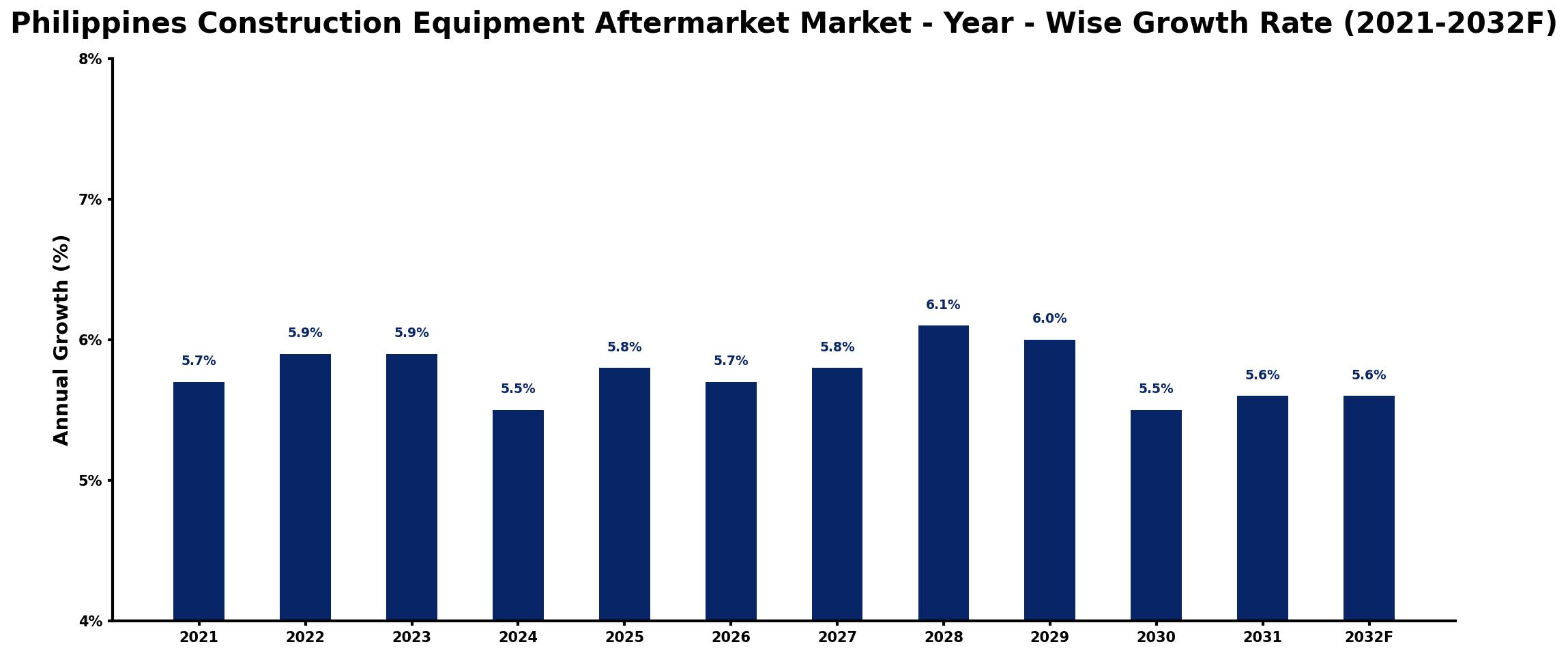 Philippines Construction Equipment Aftermarket Market Year-wise Growth Rate and Key Drivers