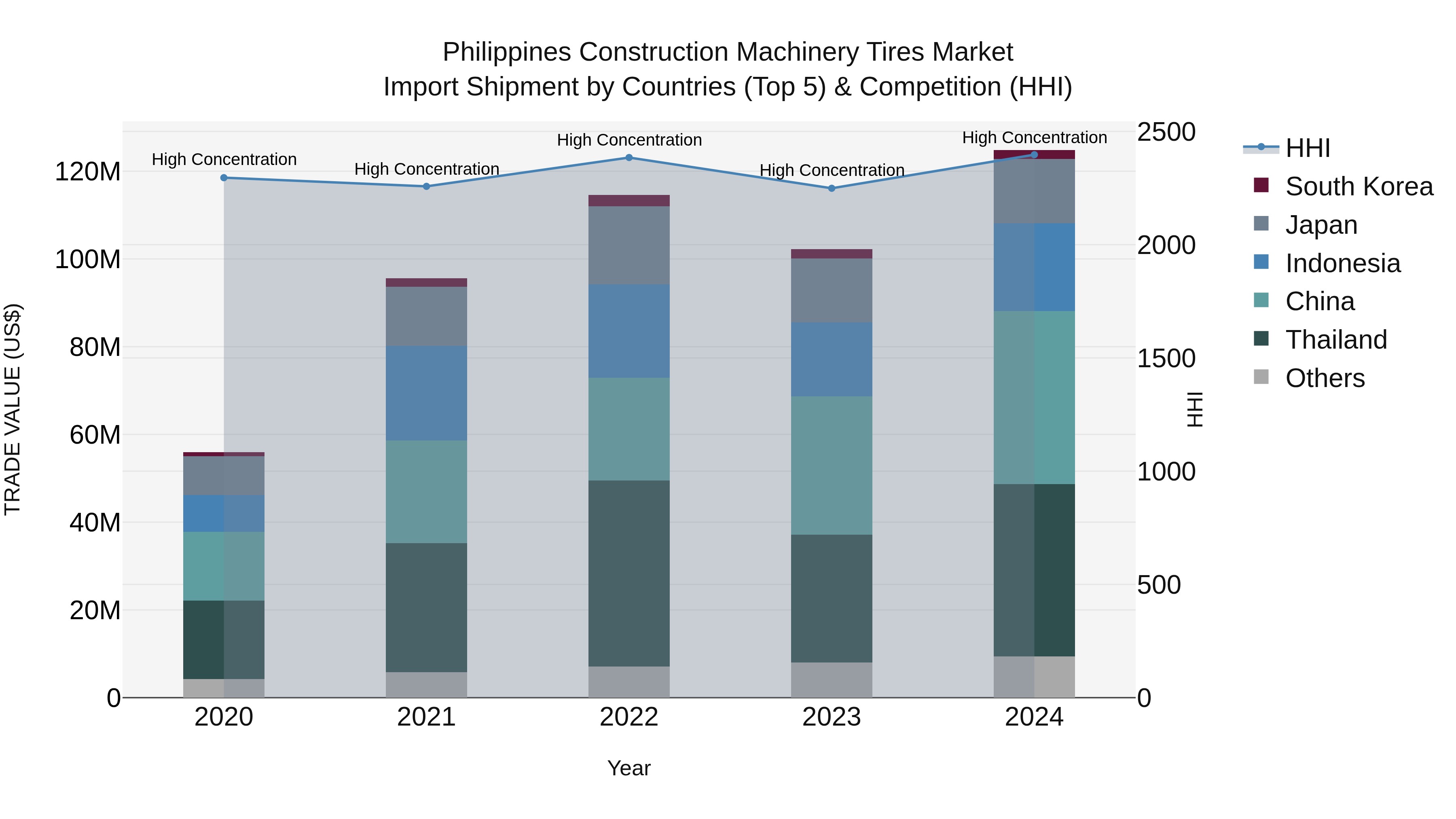 Philippines Construction Machinery Tires Market Top 5 Importing Countries and Market Competition (HHI) Analysis