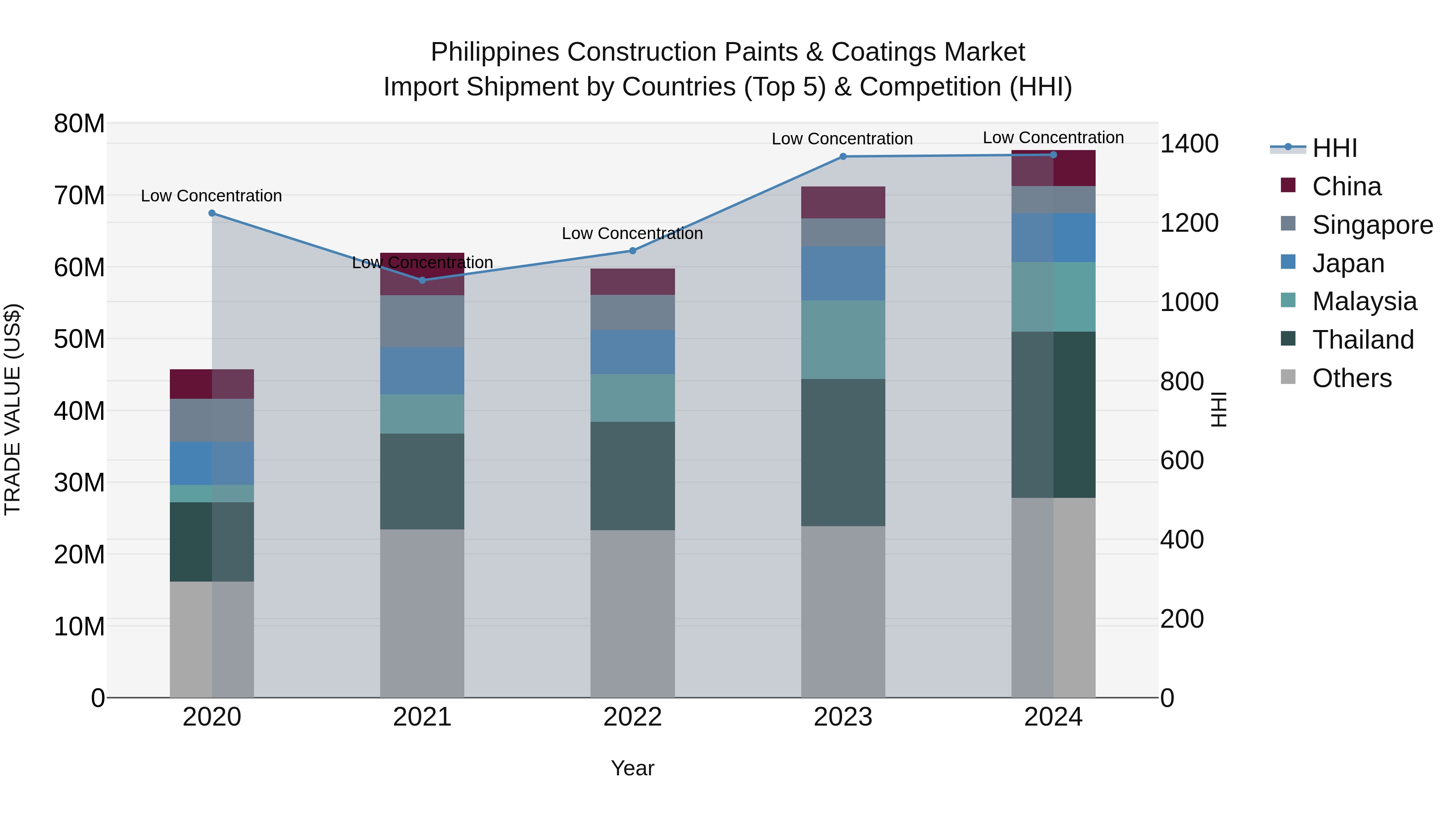 Philippines Construction Paints & Coatings Market Top 5 Importing Countries and Market Competition (HHI) Analysis