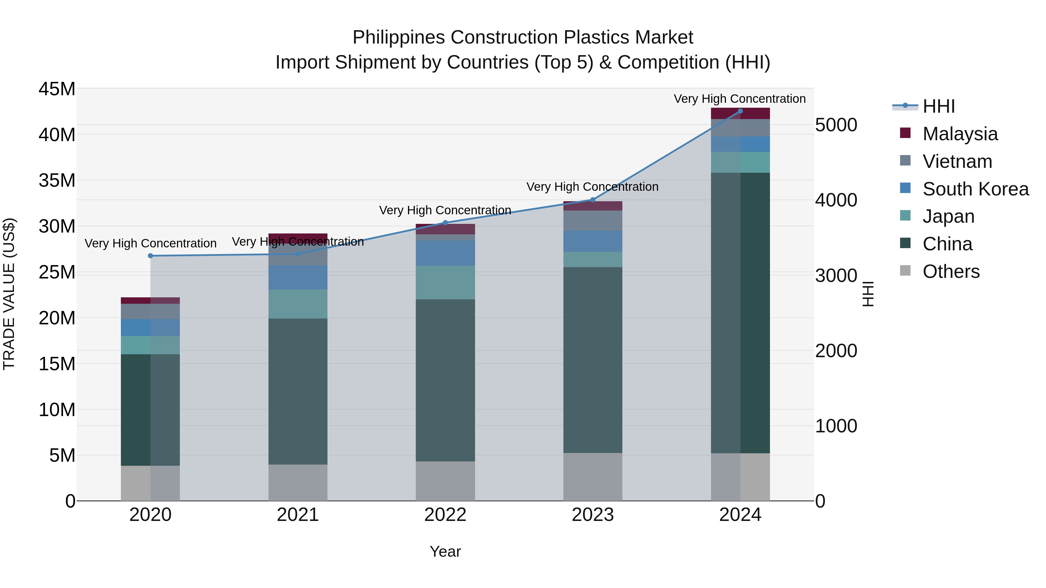 Philippines Construction Plastics Market Top 5 Importing Countries and Market Competition (HHI) Analysis