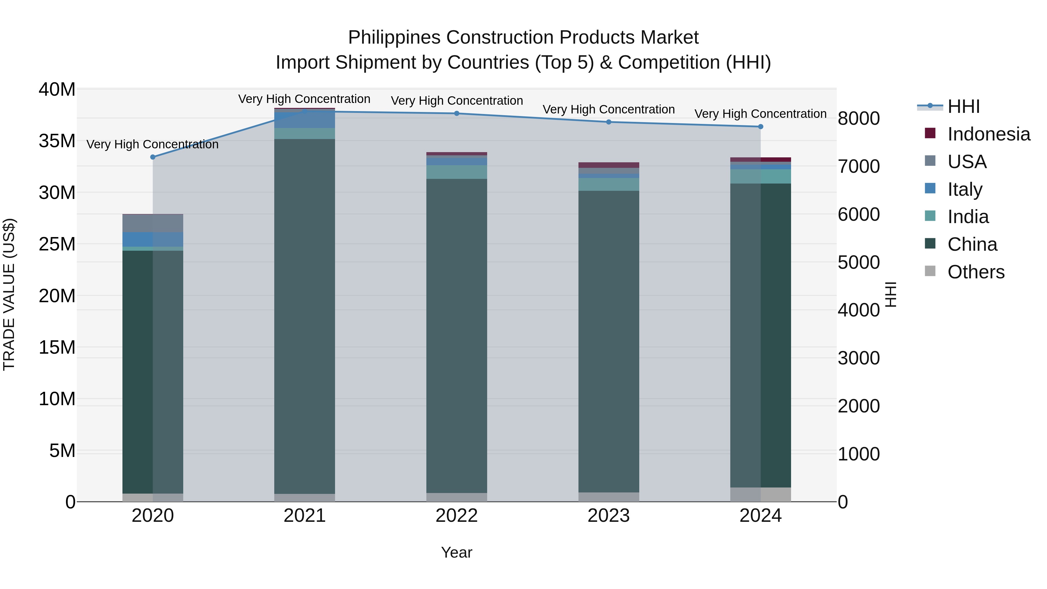 Philippines Construction Products Market Top 5 Importing Countries and Market Competition (HHI) Analysis