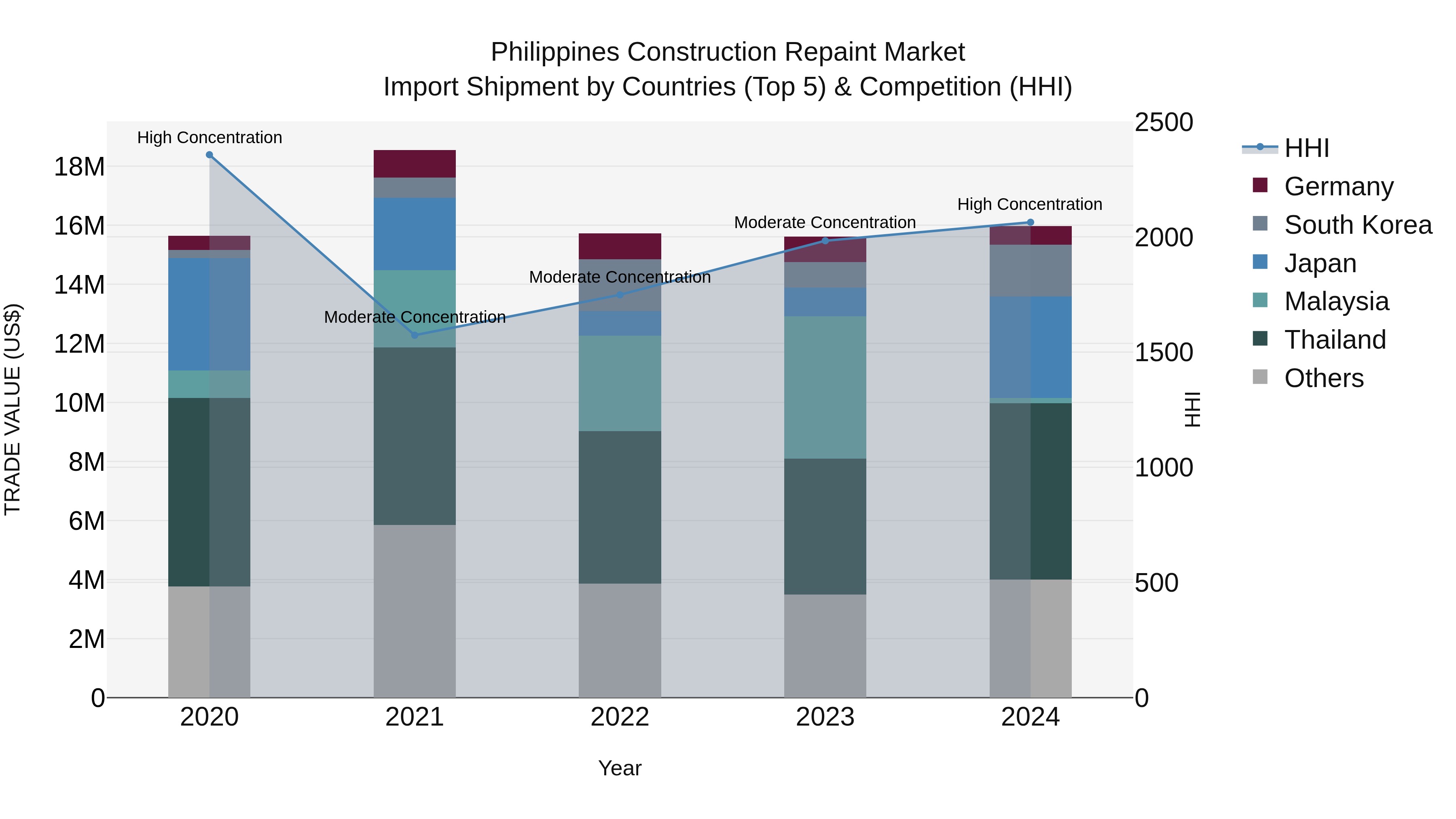 Philippines Construction Repaint Market Top 5 Importing Countries and Market Competition (HHI) Analysis