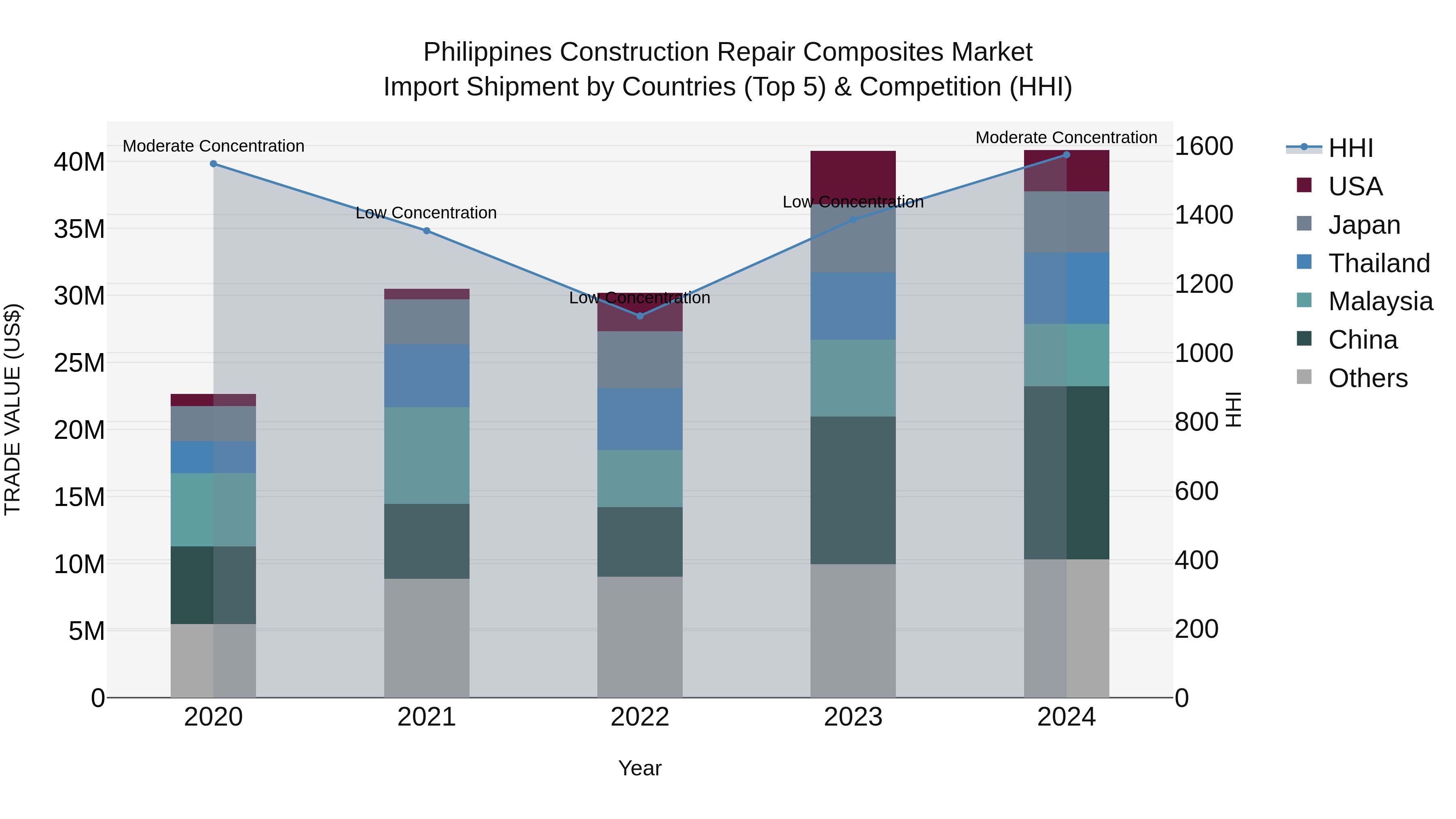 Philippines Construction Repair Composites Market Top 5 Importing Countries and Market Competition (HHI) Analysis