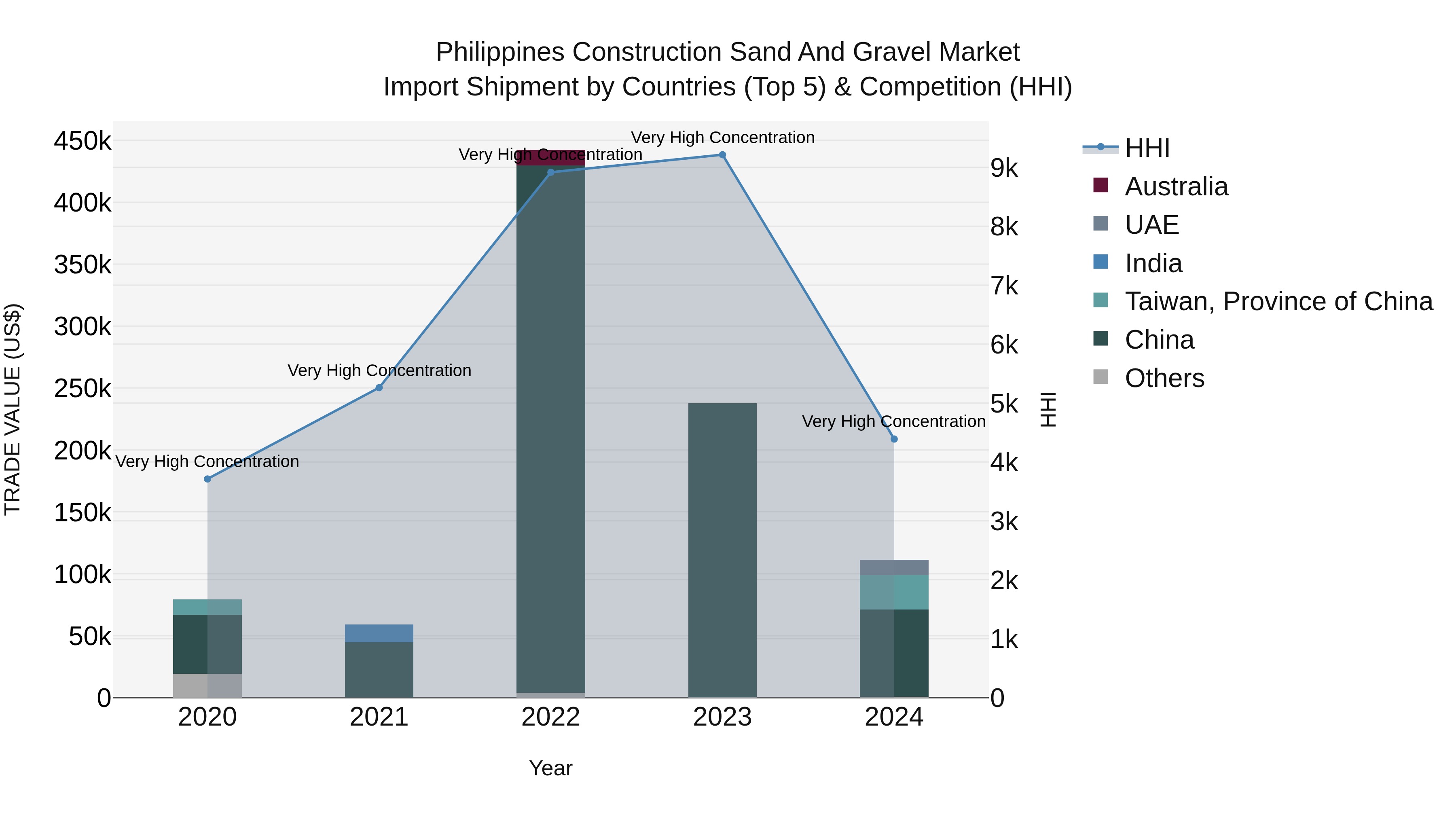 Philippines Construction Sand And Gravel Market Top 5 Importing Countries and Market Competition (HHI) Analysis