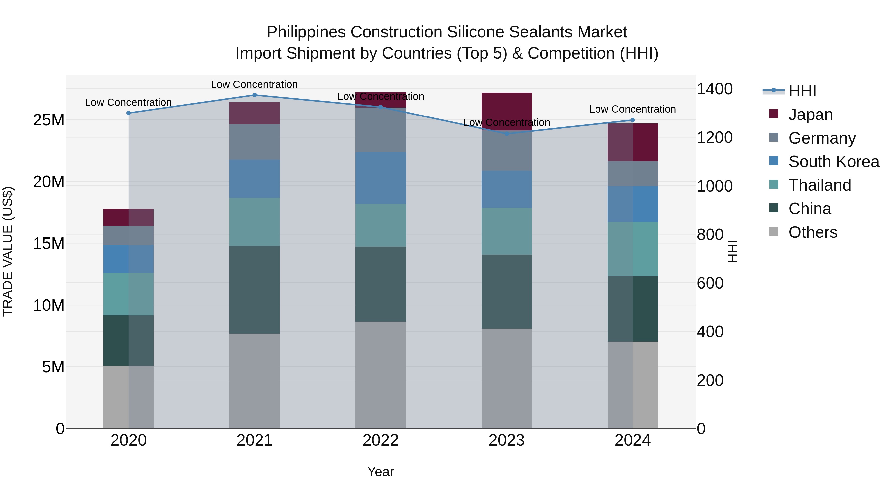 Philippines Construction Silicone Sealants Market Top 5 Importing Countries and Market Competition (HHI) Analysis