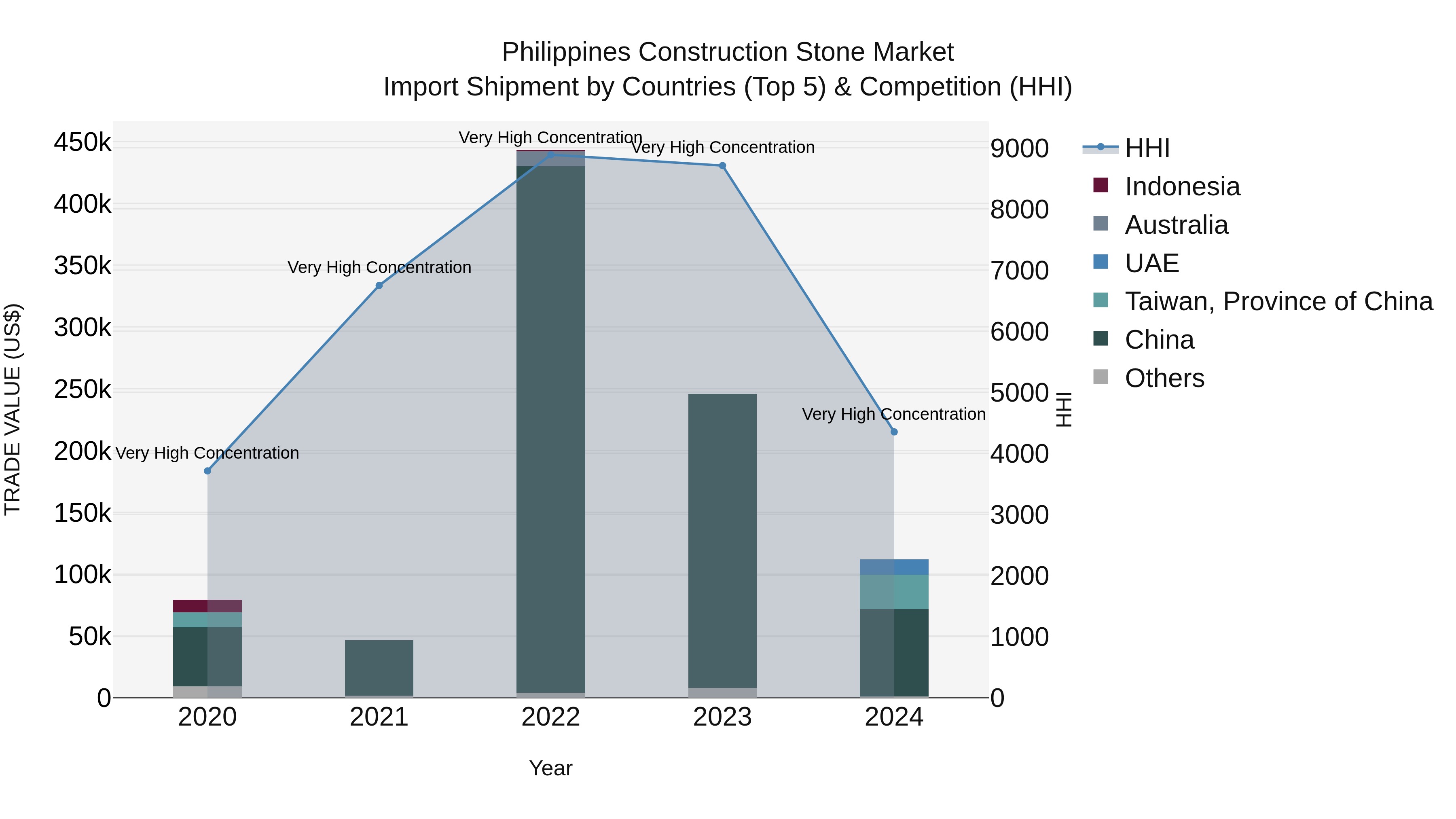 Philippines Construction Stone Market Top 5 Importing Countries and Market Competition (HHI) Analysis