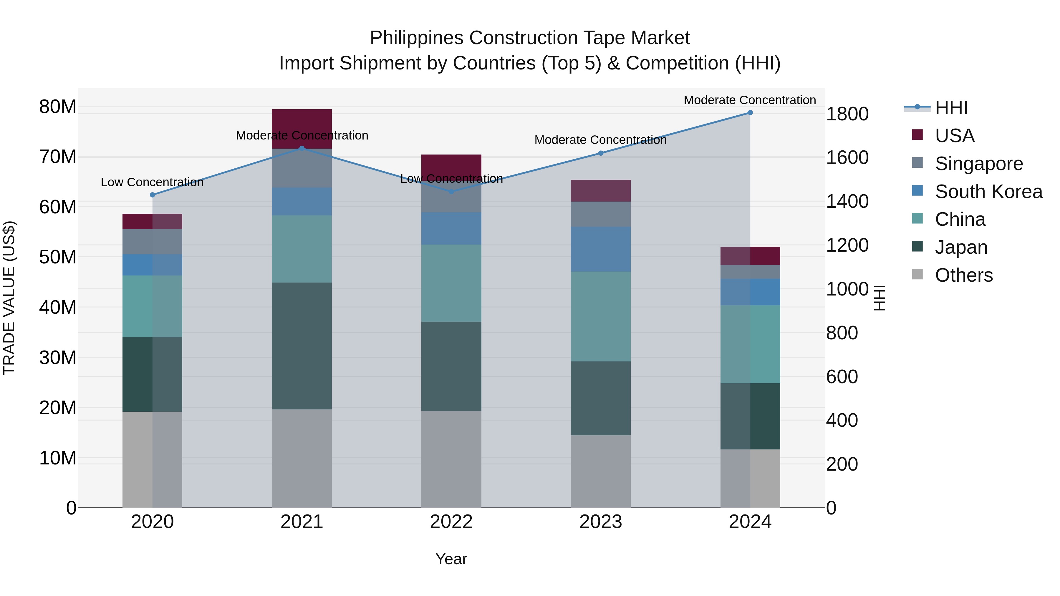 Philippines Construction Tape Market Top 5 Importing Countries and Market Competition (HHI) Analysis
