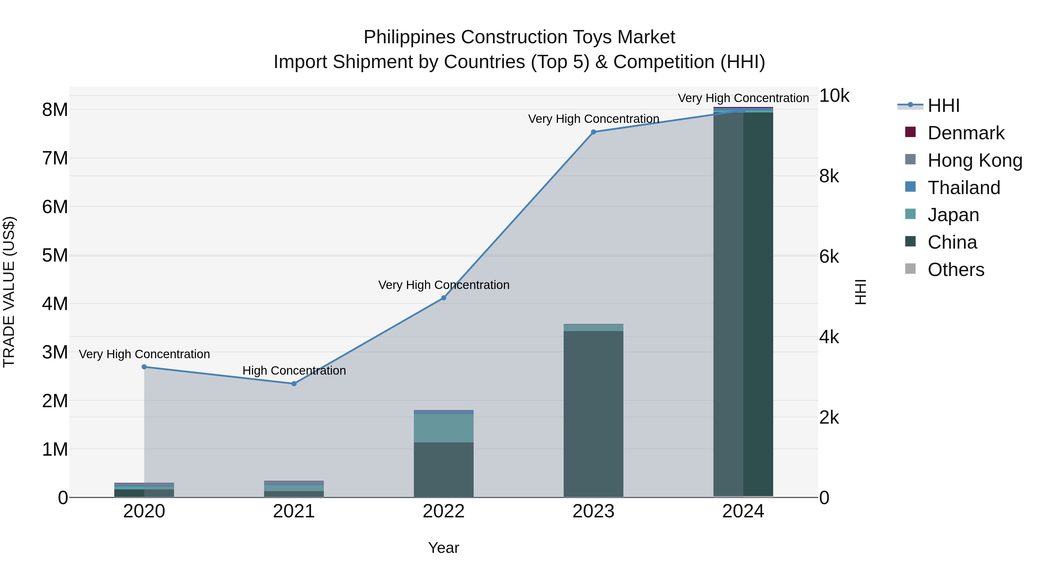Philippines Construction Toys Market Top 5 Importing Countries and Market Competition (HHI) Analysis