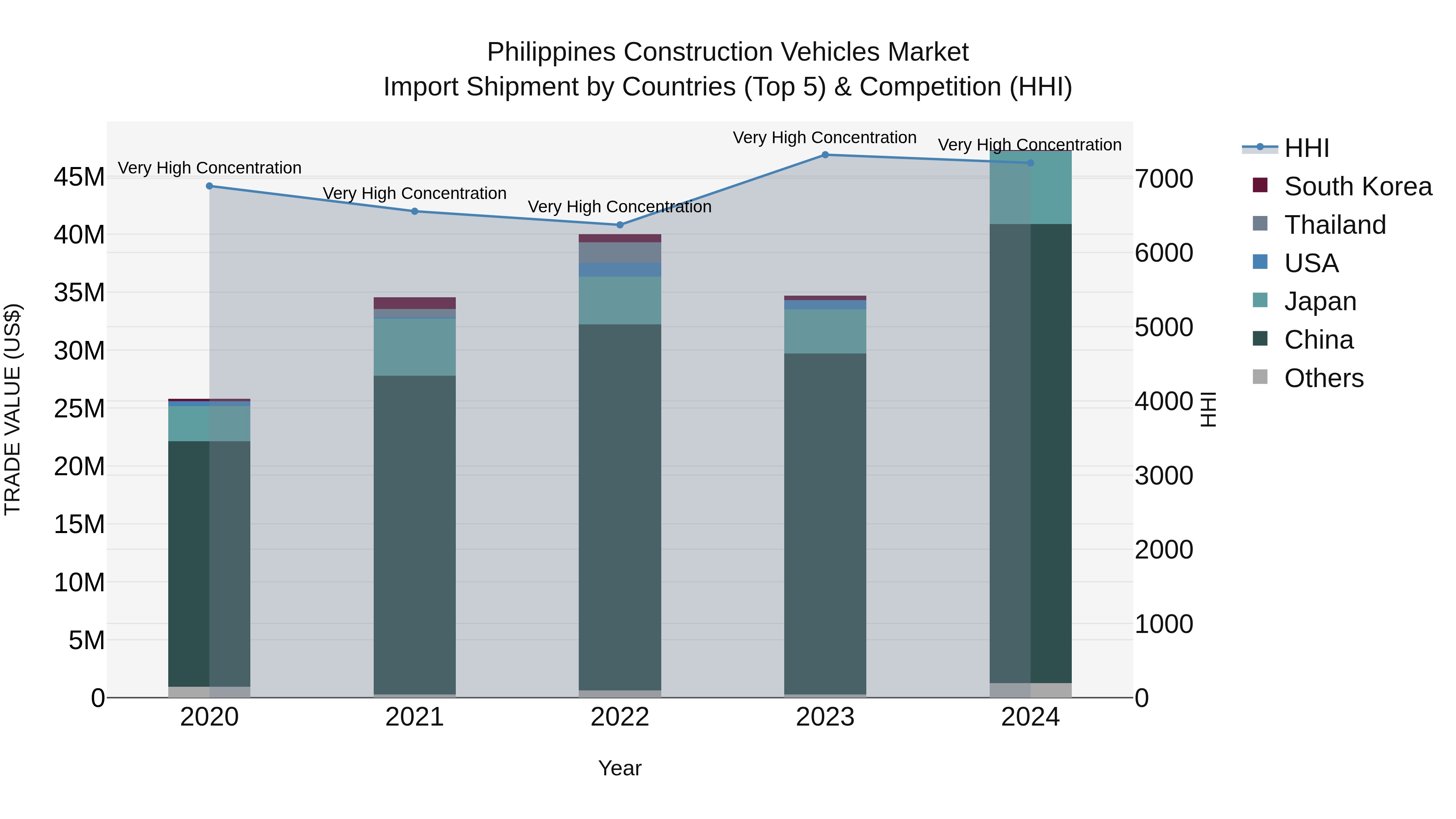 Philippines Construction Vehicles Market Top 5 Importing Countries and Market Competition (HHI) Analysis