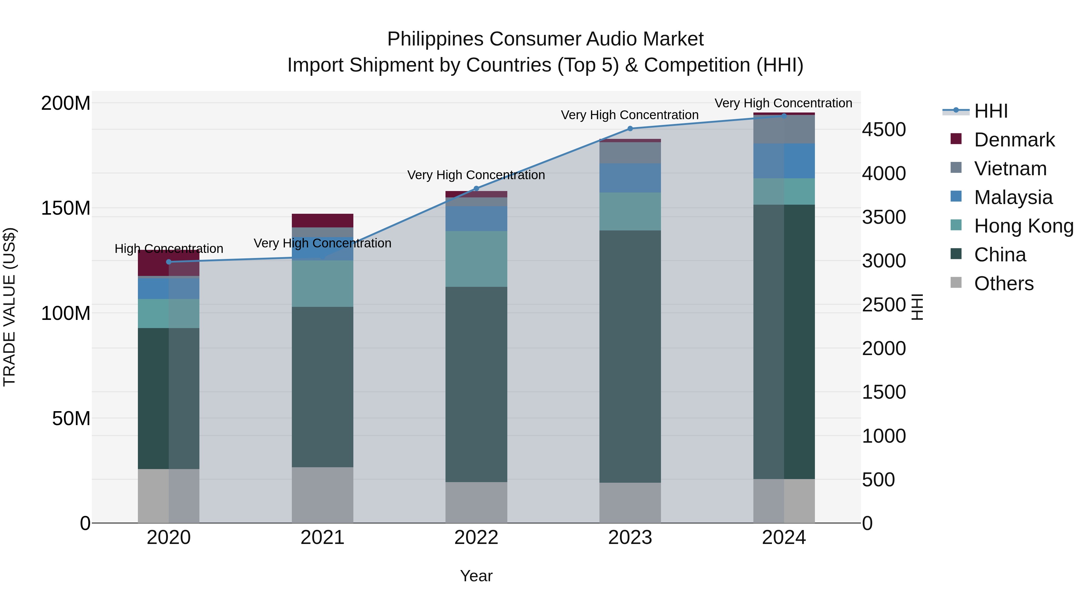 Philippines Consumer Audio Market Top 5 Importing Countries and Market Competition (HHI) Analysis