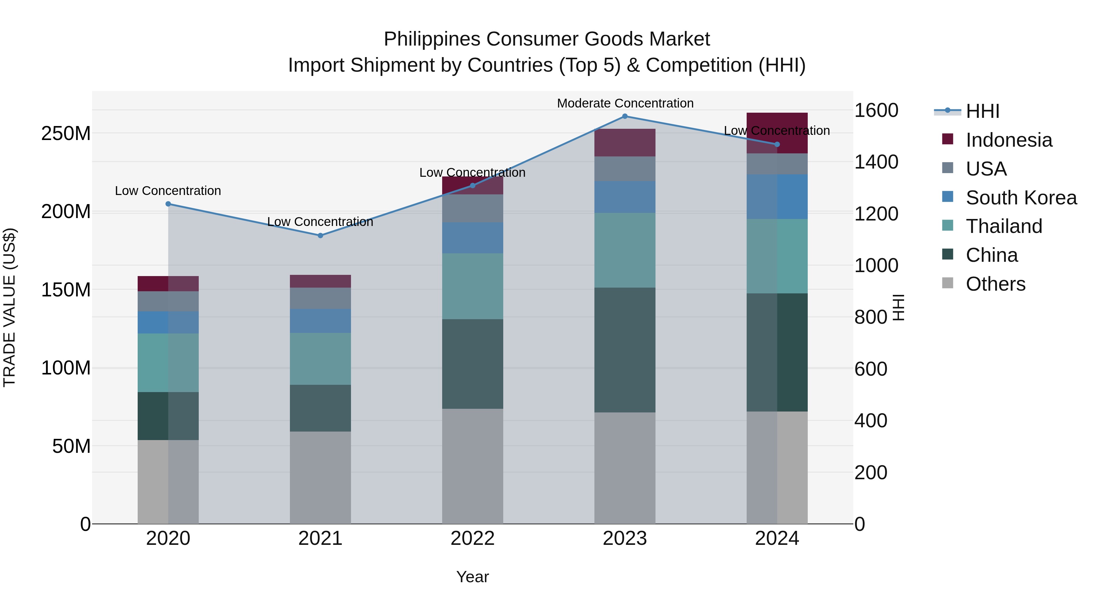 Philippines Consumer Goods Market Top 5 Importing Countries and Market Competition (HHI) Analysis
