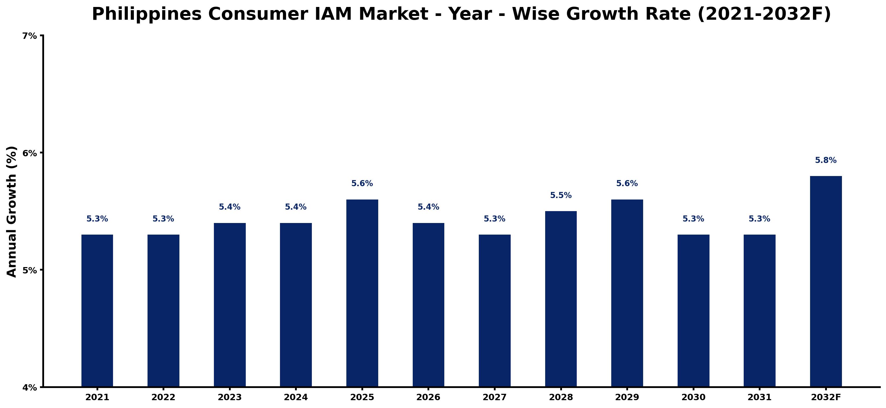 Philippines Consumer IAM Market Year-wise Growth Rate and Key Drivers