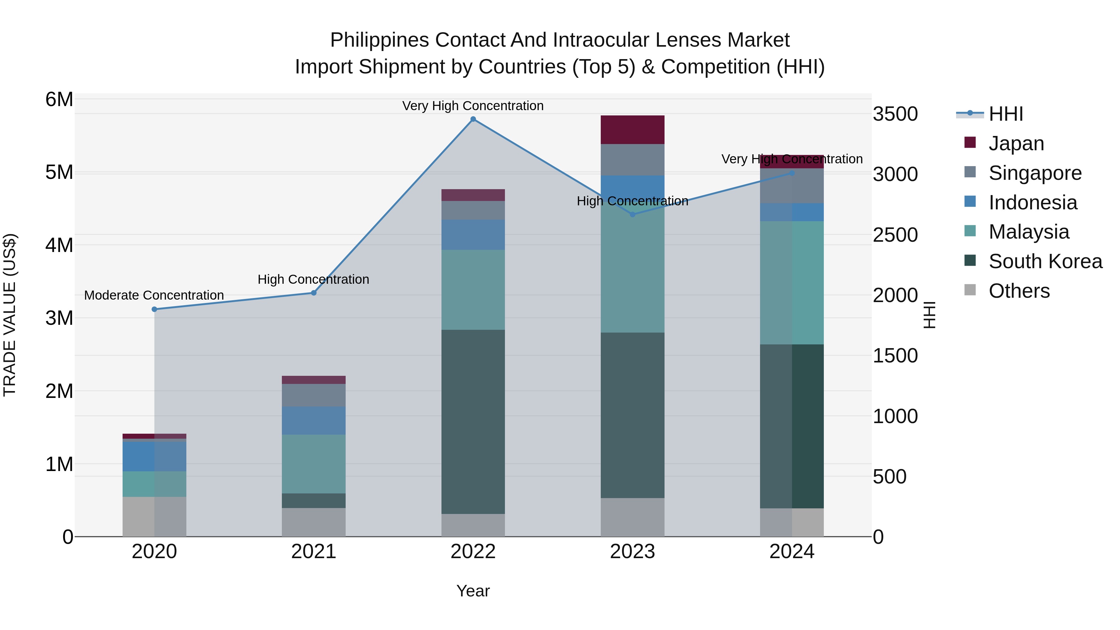 Philippines Contact And Intraocular Lenses Market Top 5 Importing Countries and Market Competition (HHI) Analysis