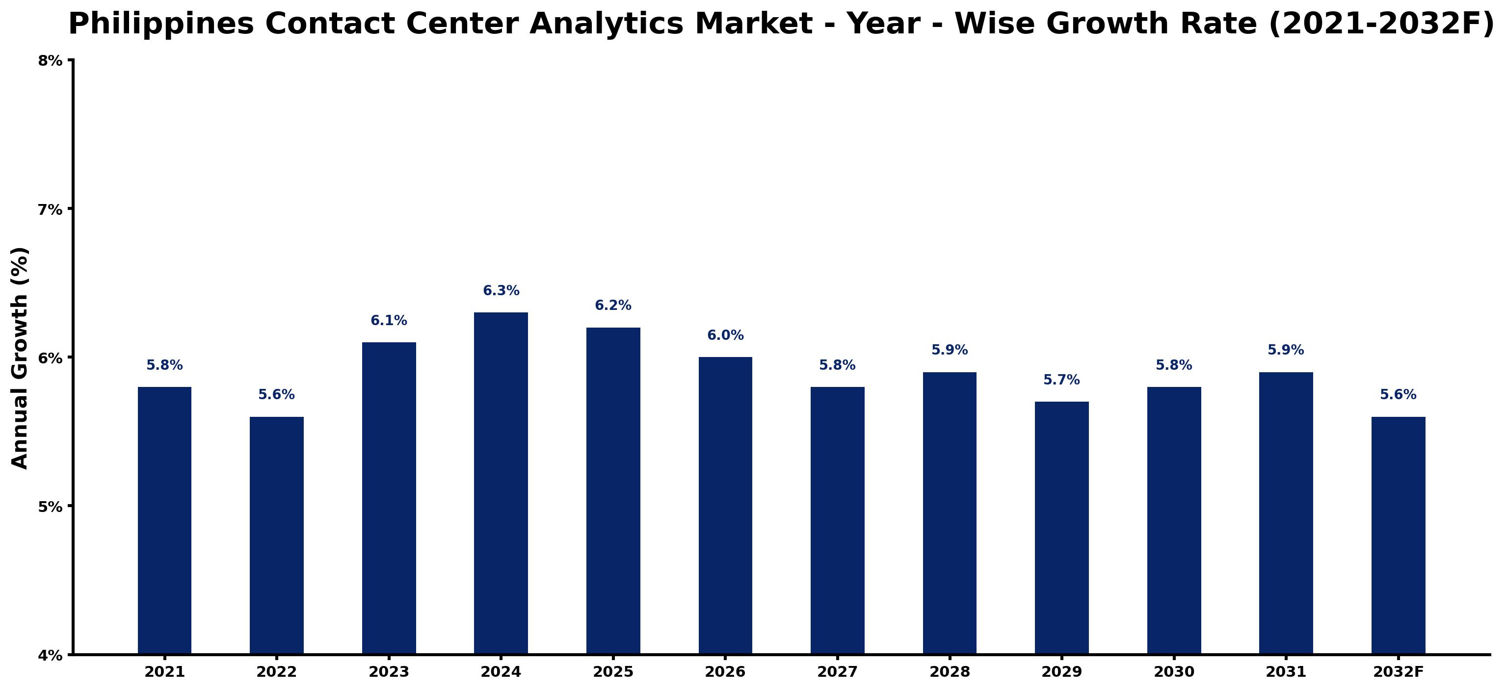 Philippines Contact Center Analytics Market Year-wise Growth Rate and Key Drivers