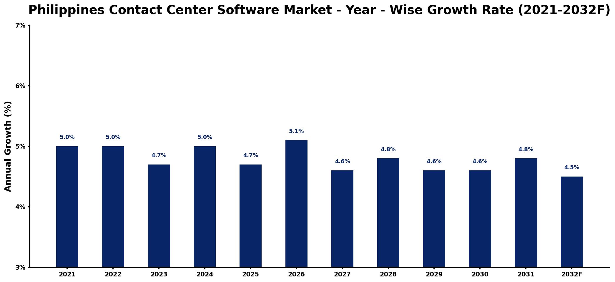Philippines Contact Center Software Market Year-wise Growth Rate and Key Drivers