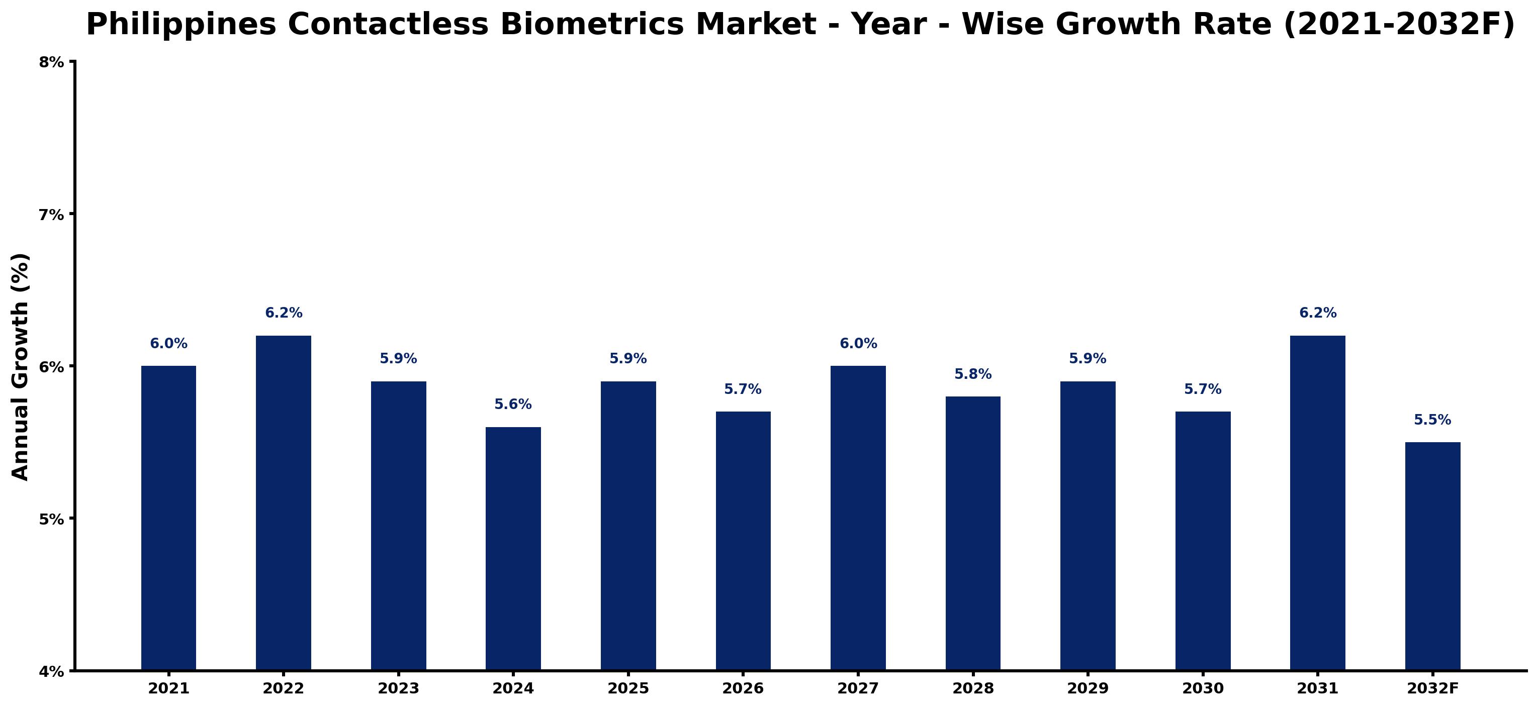Philippines Contactless Biometrics Market Year-wise Growth Rate and Key Drivers