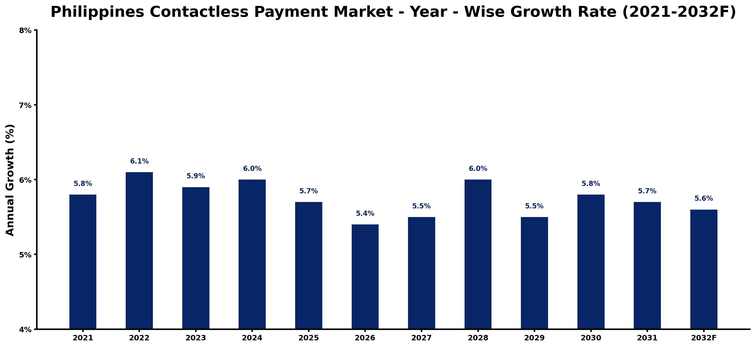 Philippines Contactless Payment Market Year-wise Growth Rate and Key Drivers