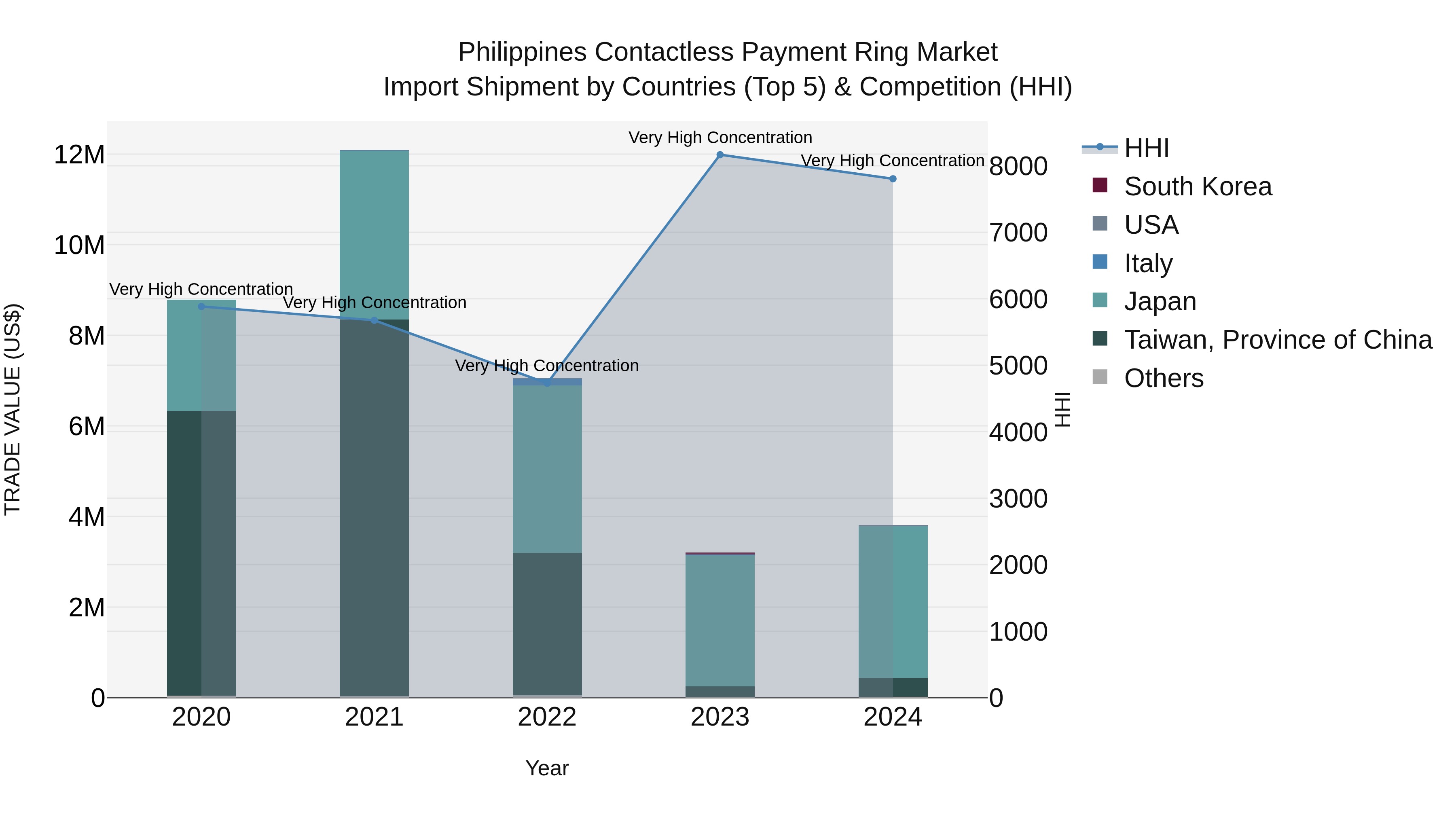 Philippines Contactless Payment Ring Market Top 5 Importing Countries and Market Competition (HHI) Analysis