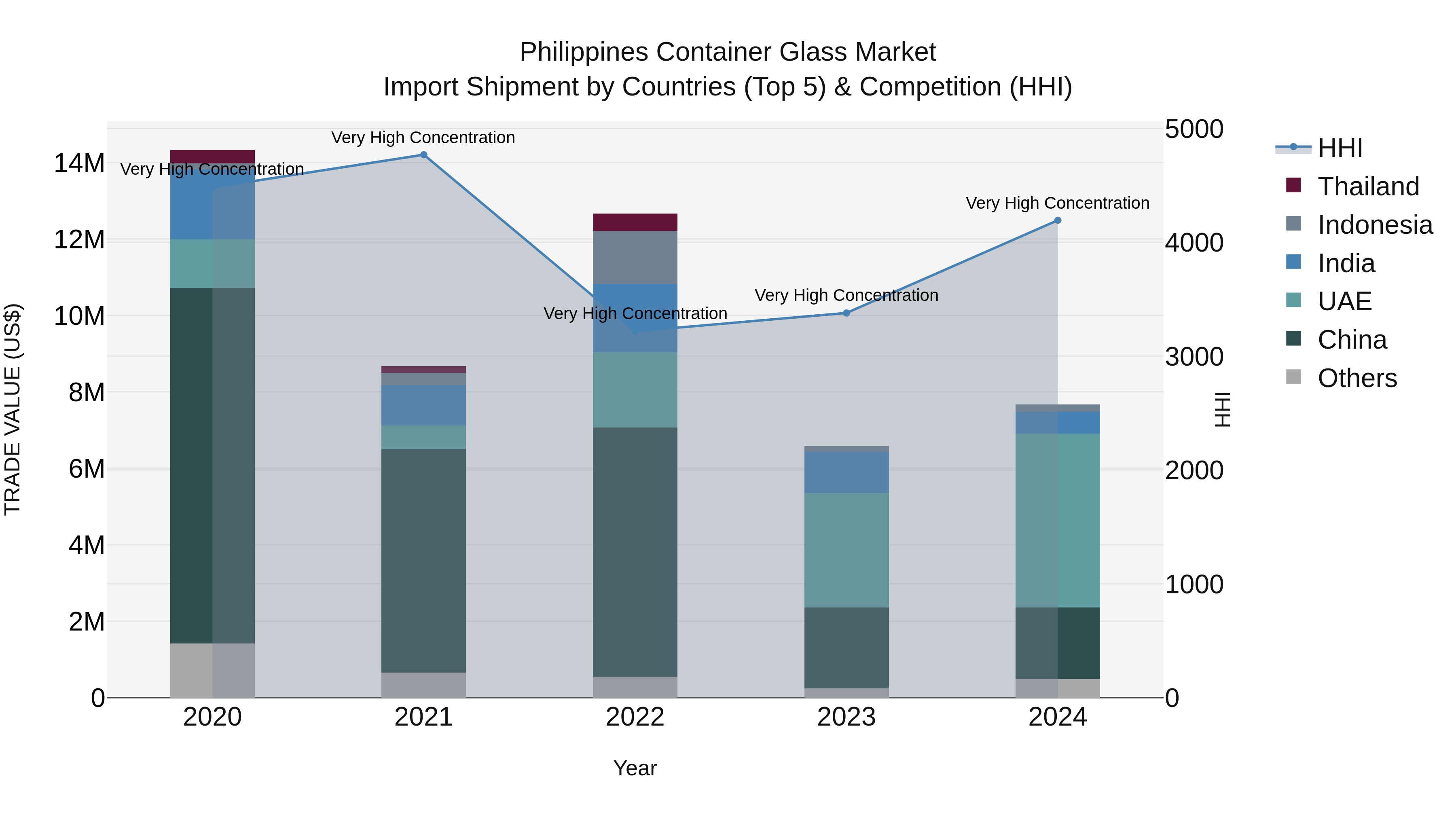 Philippines Container Glass Market Top 5 Importing Countries and Market Competition (HHI) Analysis
