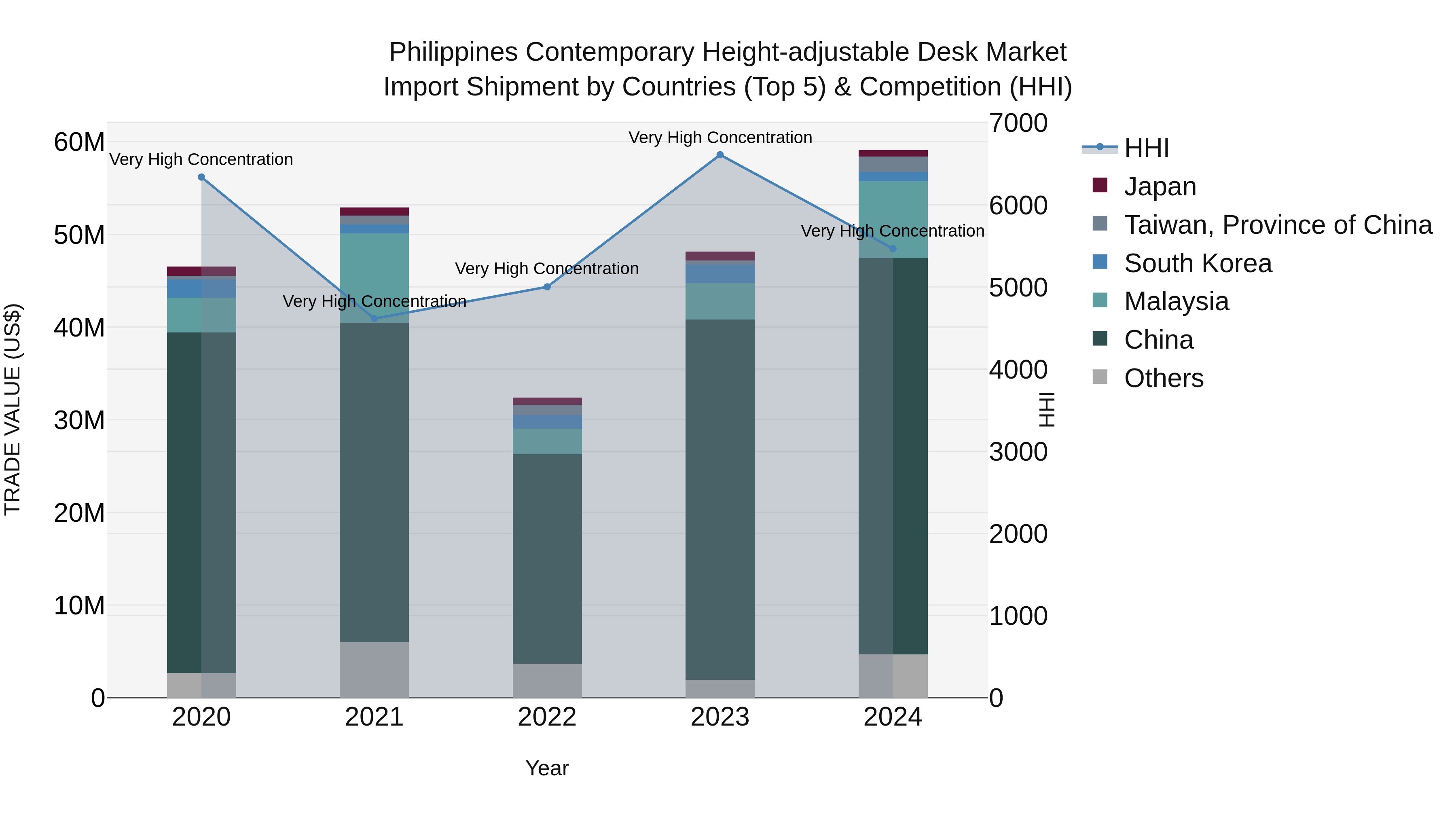 Philippines Contemporary Height Adjustable Desk Market Top 5 Importing Countries and Market Competition (HHI) Analysis