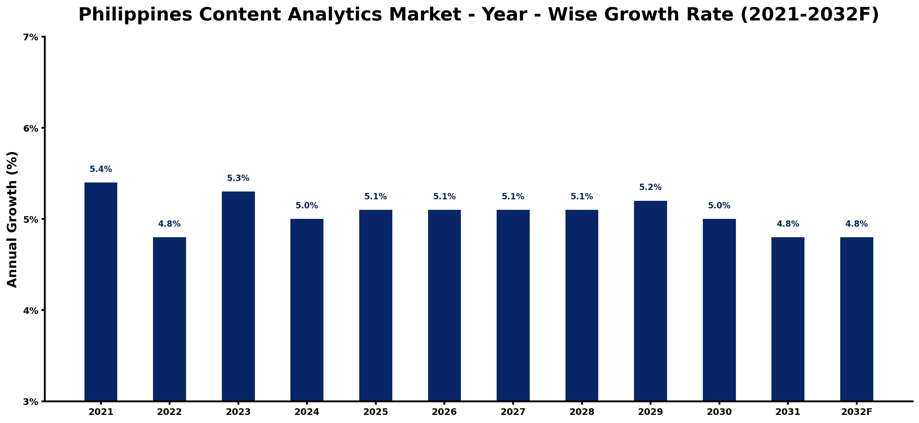 Philippines Content Analytics Market Year-wise Growth Rate and Key Drivers