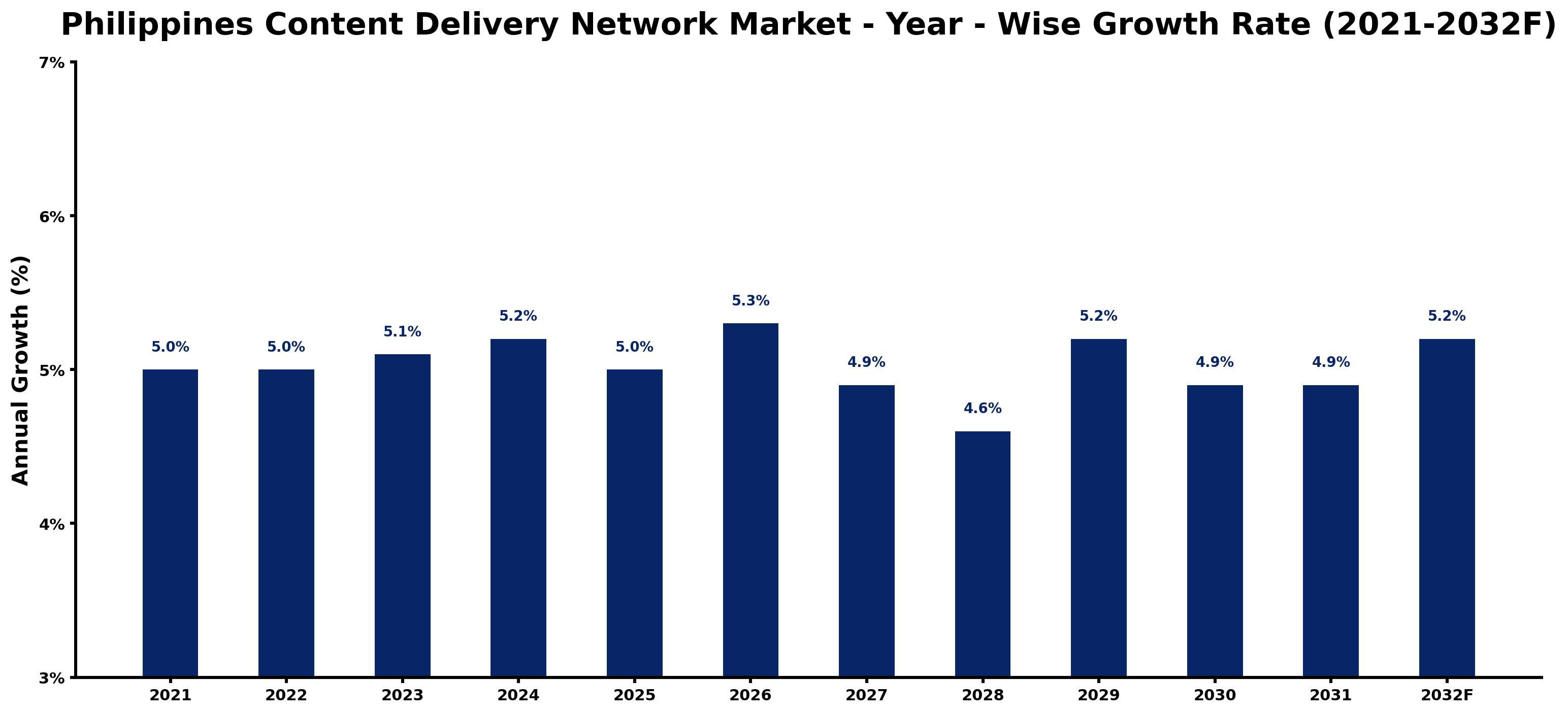 Philippines Content Delivery Network Market Year-wise Growth Rate and Key Drivers