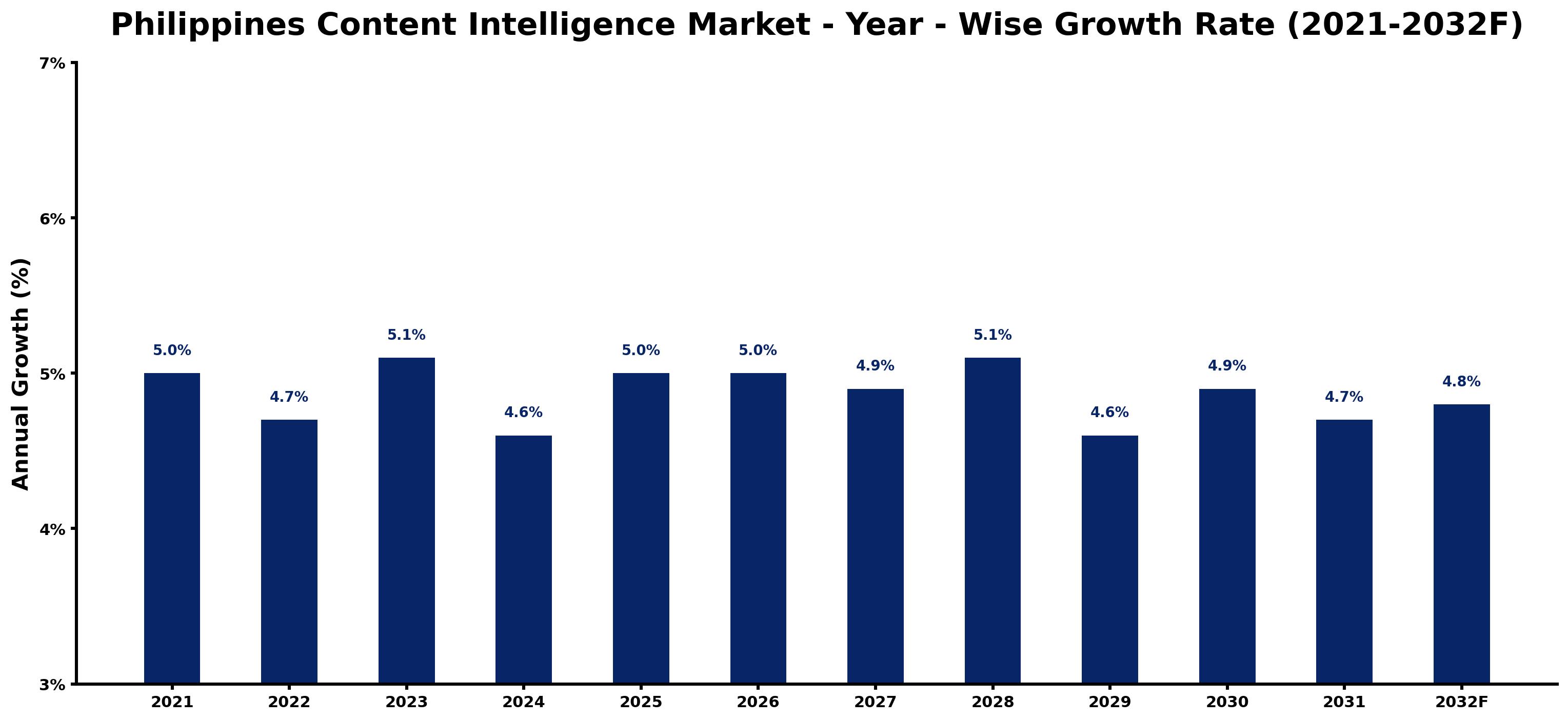 Philippines Content Intelligence Market Year-wise Growth Rate and Key Drivers