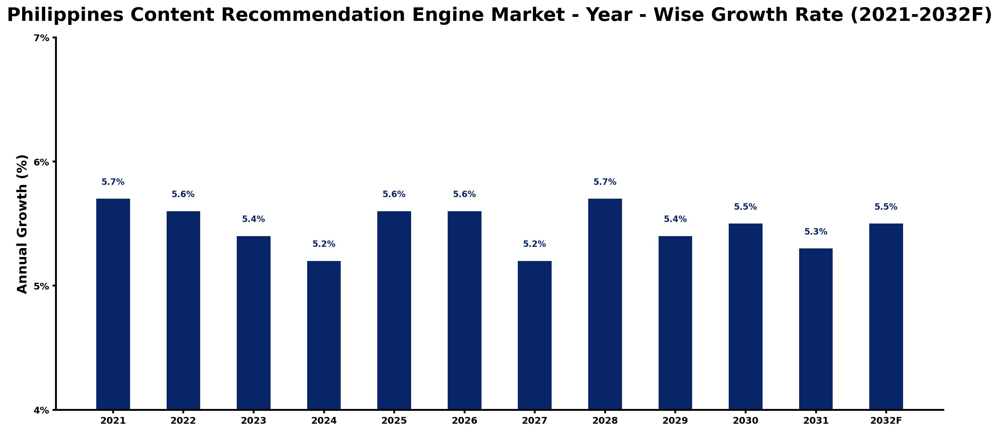 Philippines Content Recommendation Engine Market Year-wise Growth Rate and Key Drivers