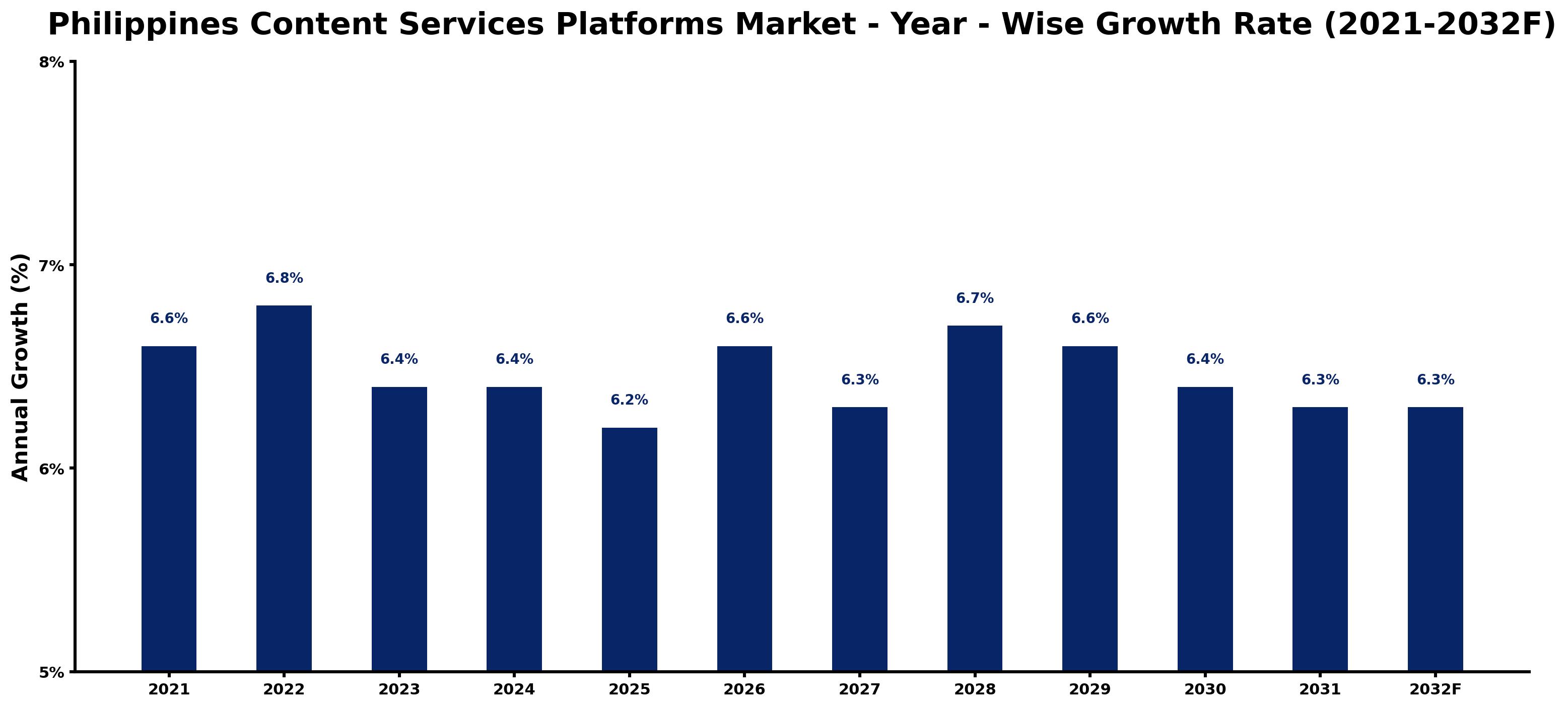 Philippines Content Services Platforms Market Year-wise Growth Rate and Key Drivers