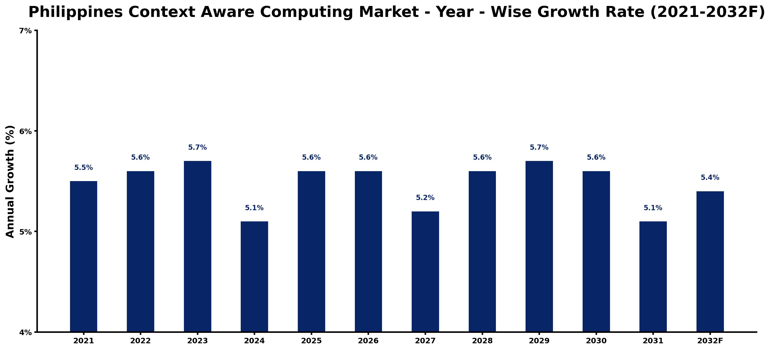 Philippines Context Aware Computing Market Year-wise Growth Rate and Key Drivers