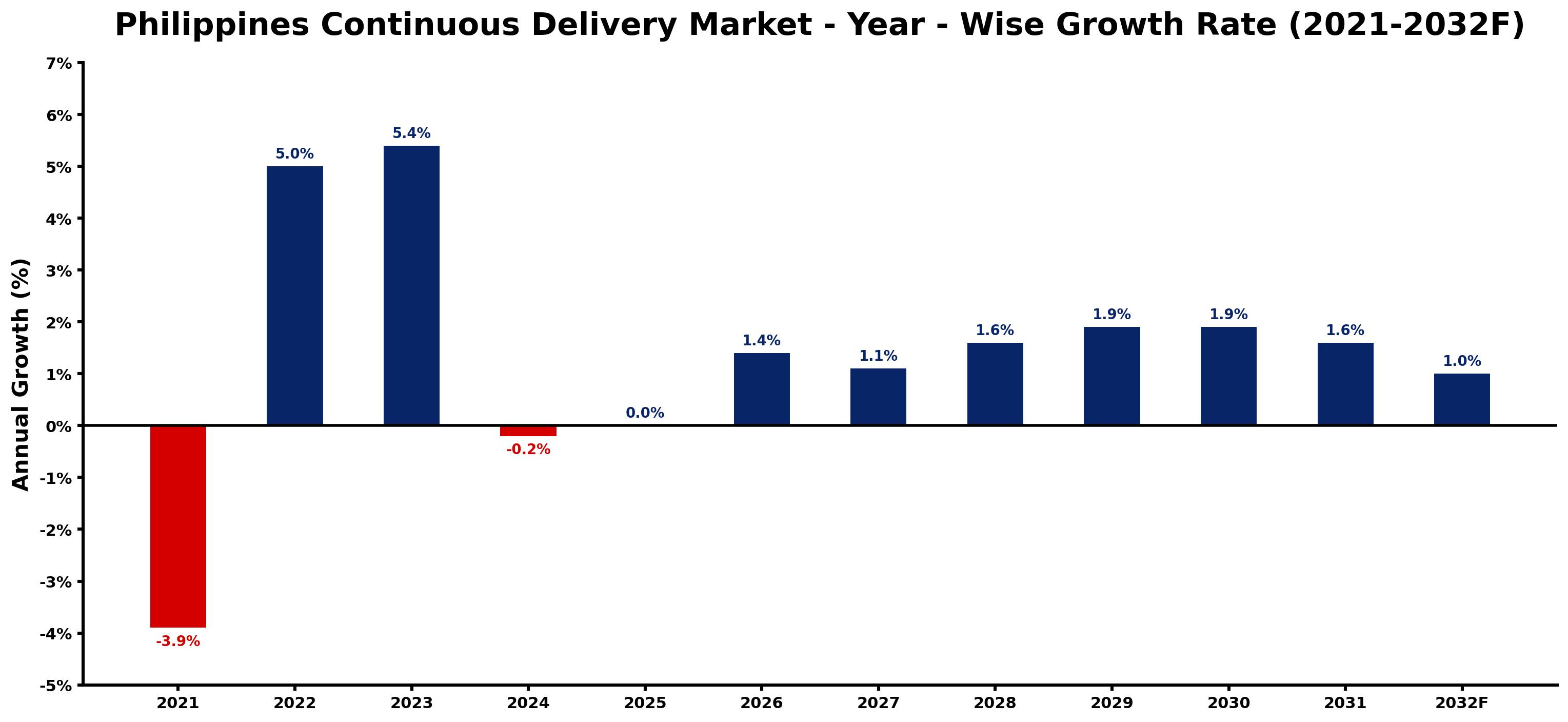 Philippines Continuous Delivery Market Year-wise Growth Rate and Key Drivers