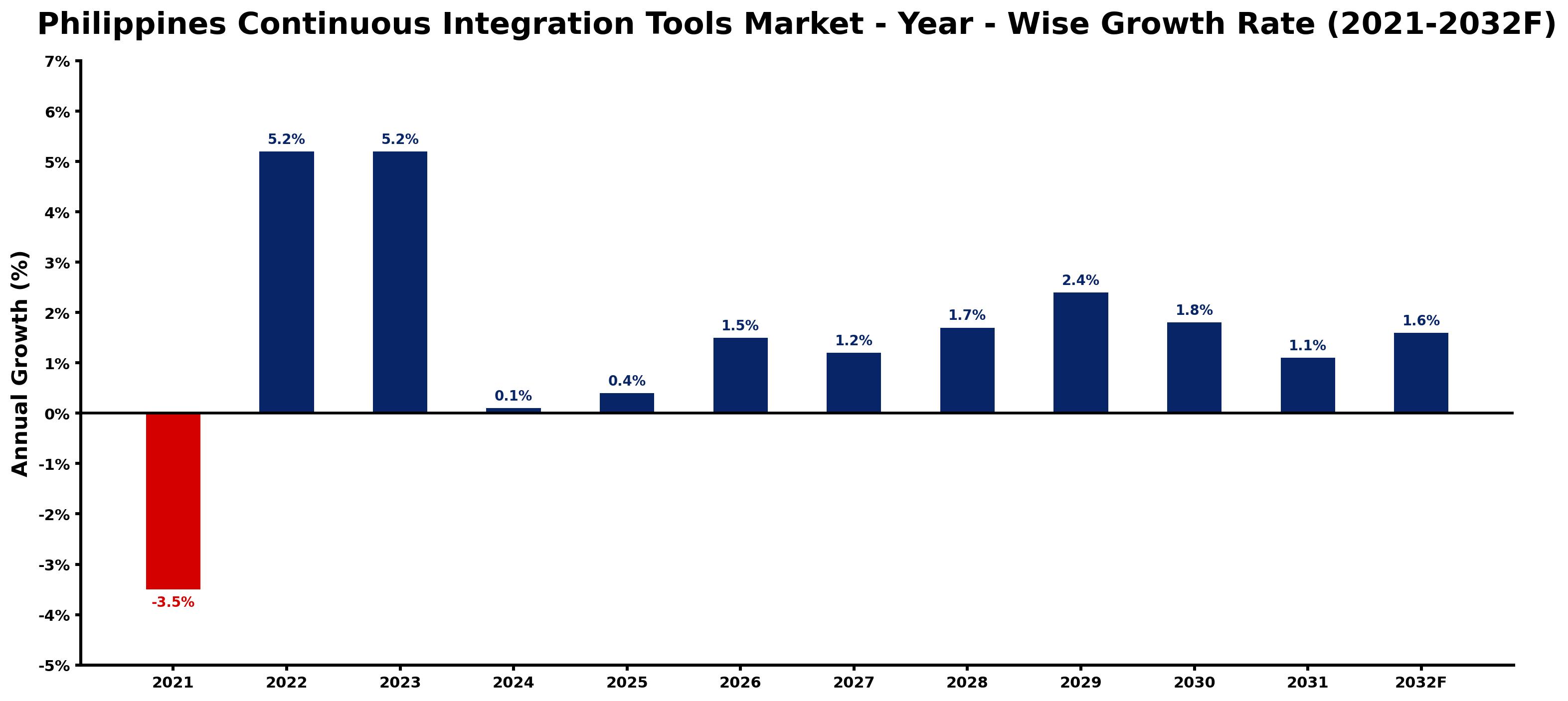 Philippines Continuous Integration Tools Market Year-wise Growth Rate and Key Drivers