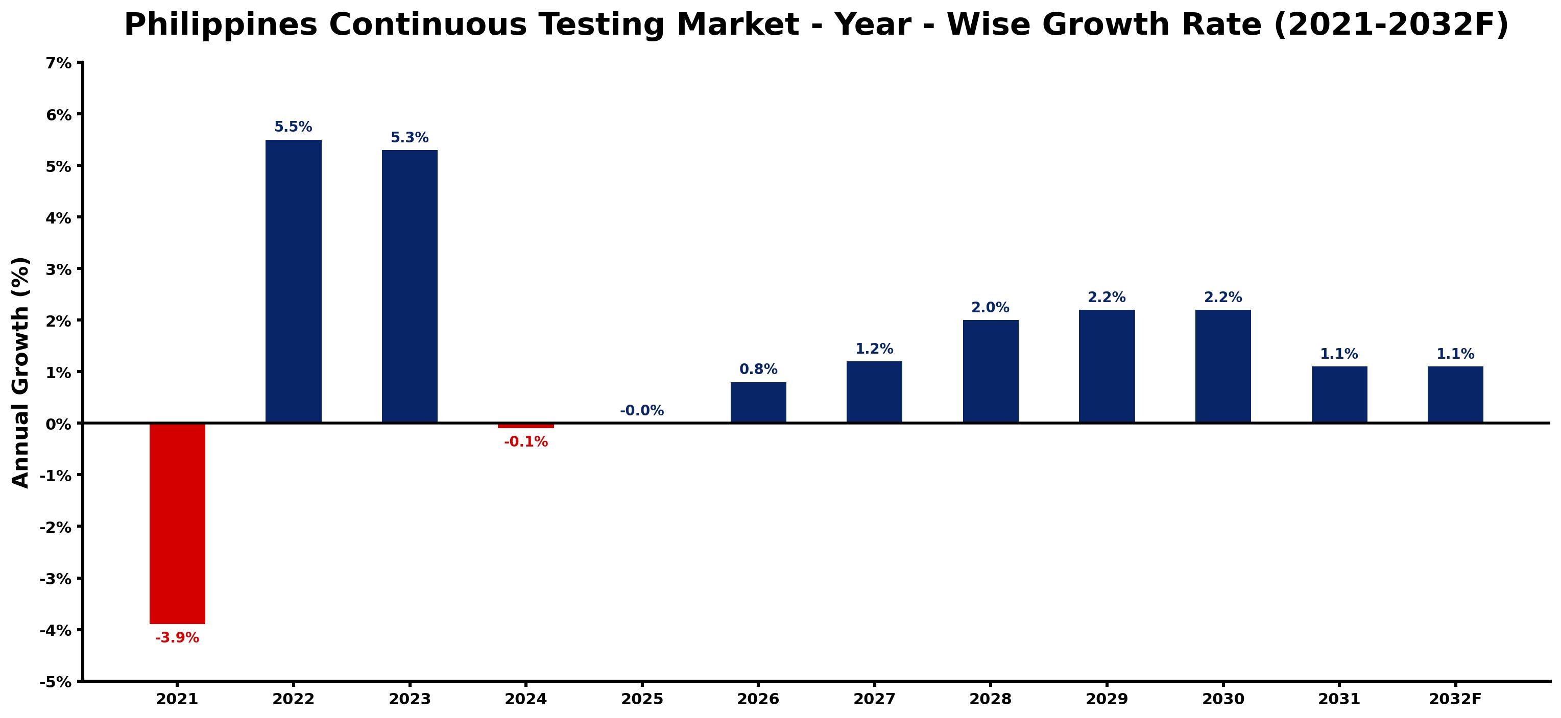 Philippines Continuous Testing Market Year-wise Growth Rate and Key Drivers