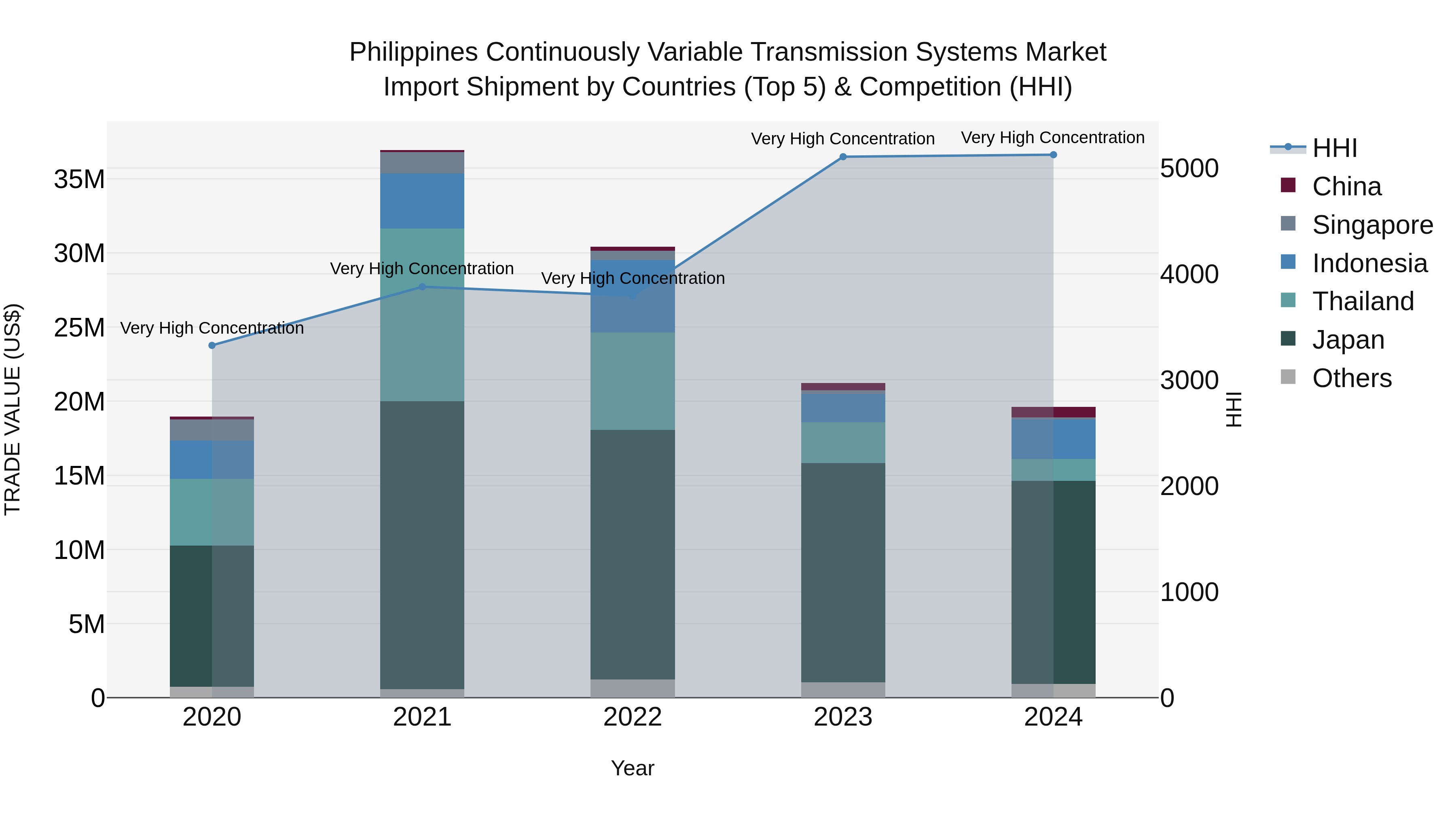 Philippines Continuously Variable Transmission Systems Market Top 5 Importing Countries and Market Competition (HHI) Analysis