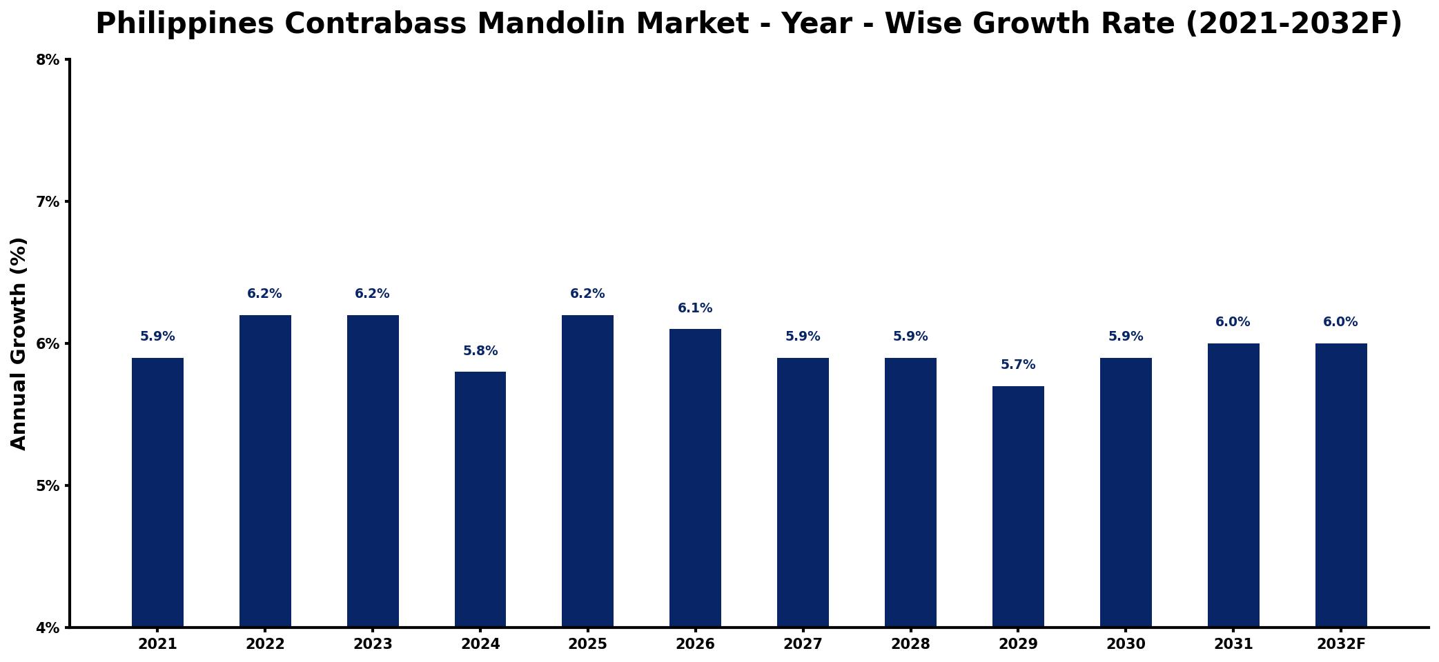 Philippines Contrabass Mandolin Market Year-wise Growth Rate and Key Drivers